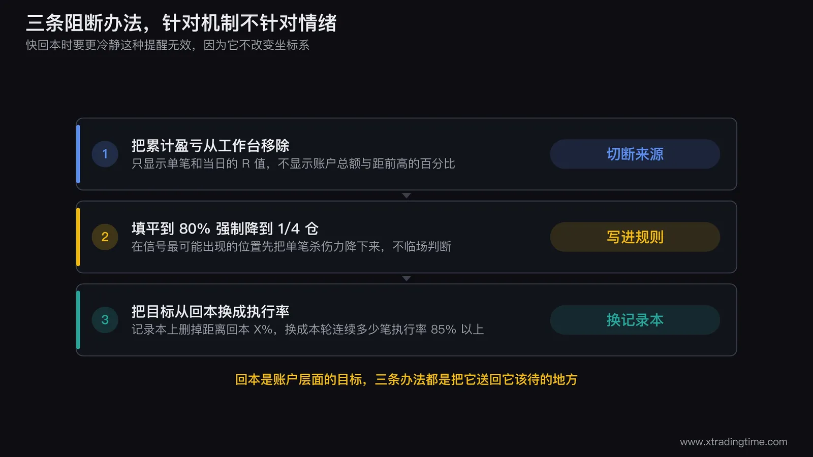 三条阻断规则的示意图,左侧画被移除累计盈亏的工作台界面,中间画填平80%触发降仓的进度条,右侧画把回本目标替换成执行率目标的记录本,三者下方共同指向阻断坐标系冲突