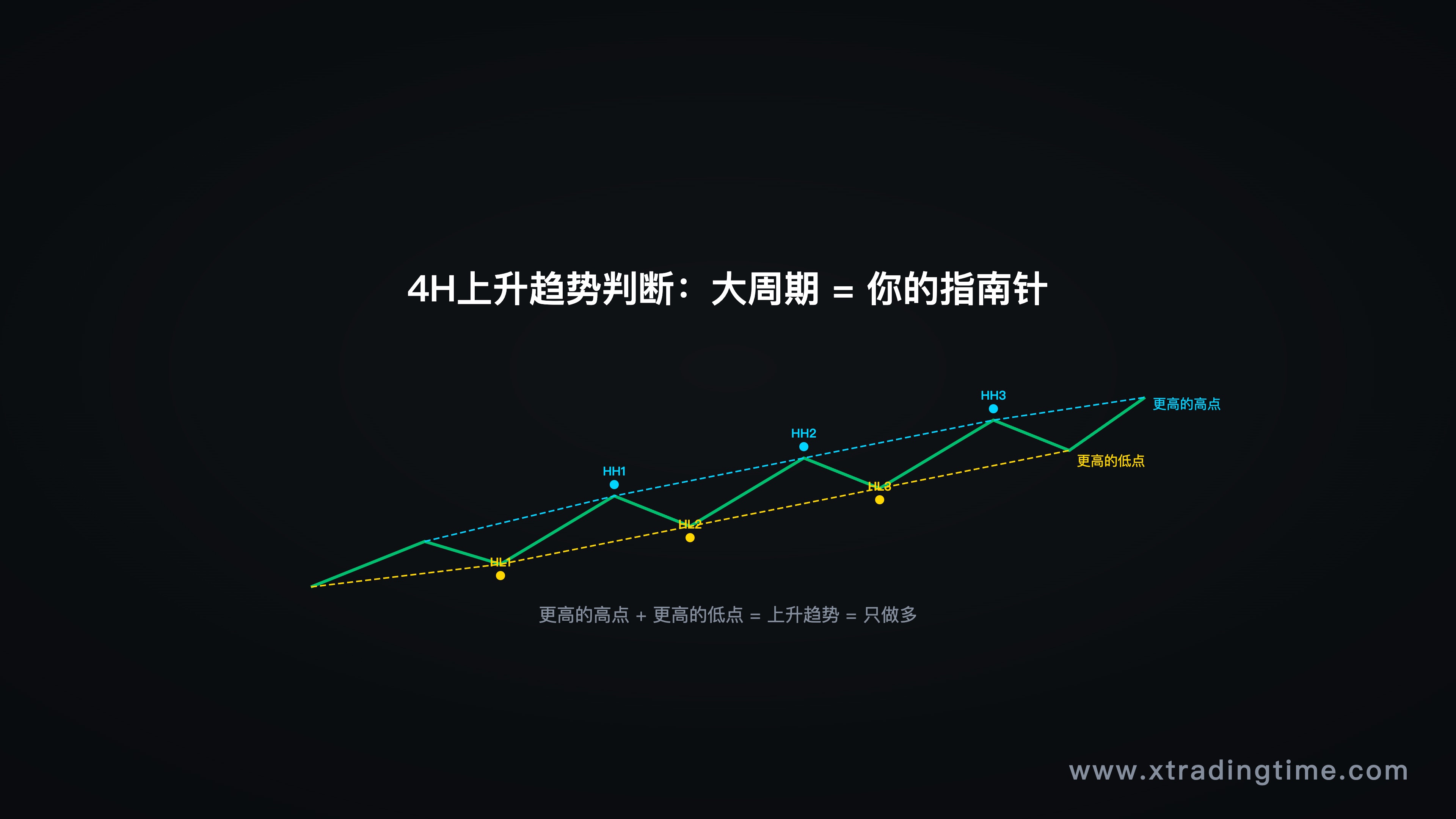 4H上升趋势判断