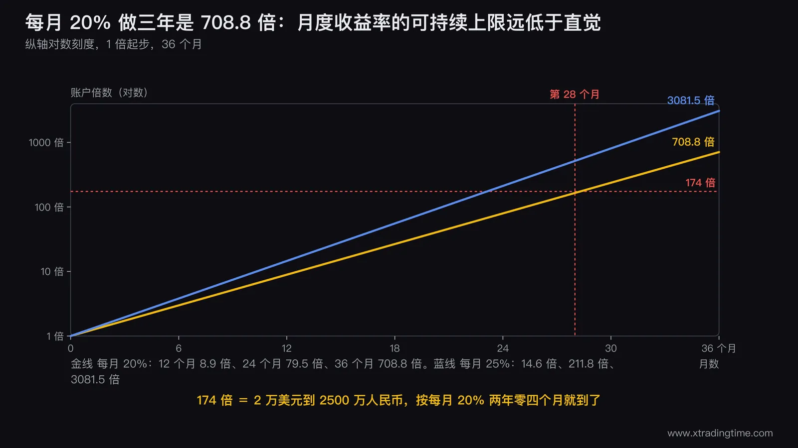 月度复利曲线对比图，横轴36个月纵轴对数刻度的账户倍数，画两条曲线分别是每月20%和每月25%，在第12、24、36个月位置标注对应倍数8.9倍79.5倍708.8倍和14.6倍211.8倍3081.5倍，右侧用一条水平参考线标出174倍并注明「2万美元到2500万人民币」的位置落在每月20%曲线的第28个月处