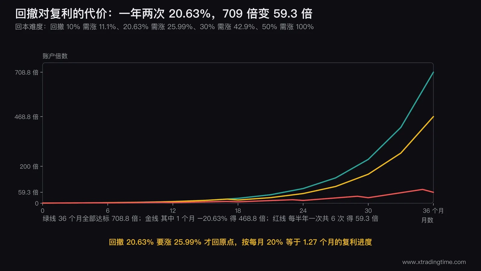 回撤对复利曲线的影响图，主图是三条从1倍起步的36个月复利曲线，第一条每月20%无回撤终点708.8倍，第二条中途插入一个负20.63%的月份终点468.8倍，第三条每6个月插入一次负20.63%终点59.3倍，三条曲线的终点数值分别标注在右端；副图是回本难度小表，标出回撤20.63%需要涨26%、相当于1.27个月的复利进度