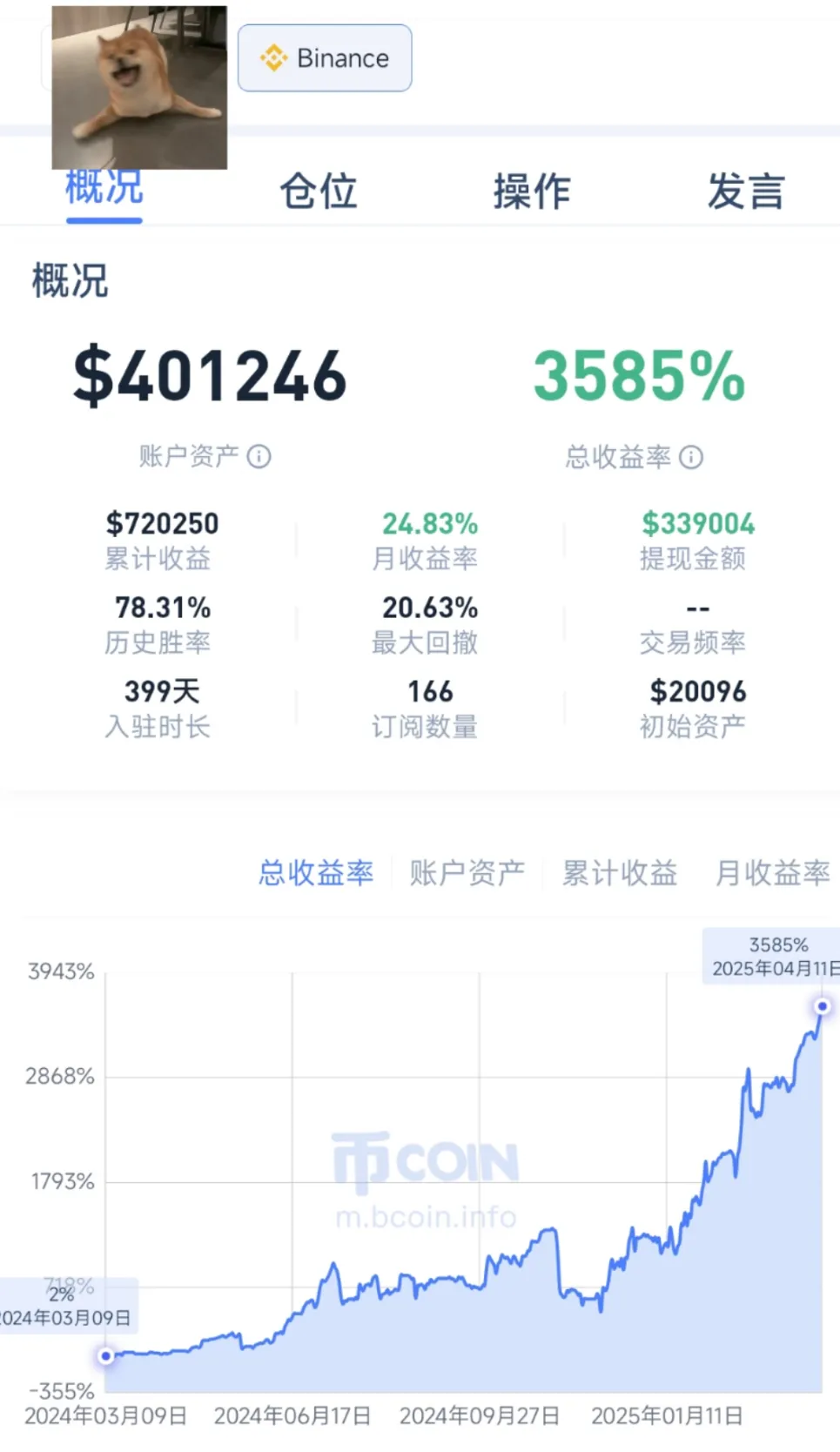 币coin（m.bcoin.info）的币安账户数据页截图，概况栏显示账户资产 $401246、总收益率 3585%、累计收益 $720250、月收益率 24.83%、提现金额 $339004、历史胜率 78.31%、最大回撤 20.63%、交易频率未显示、入驻时长 399 天、订阅数量 166、初始资产 $20096；下方是总收益率曲线，从 2024 年 03 月 09 日的 2% 走到 2025 年 04 月 11 日的 3585%，中间有一段明显回撤