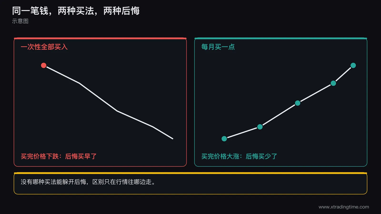 两个人面对同一笔钱的选择示意图,左侧人物一次性全部买入后价格下跌并标注后悔买早了,右侧人物每月买一点后价格大涨并标注后悔买少了,中间一条价格线连接两边