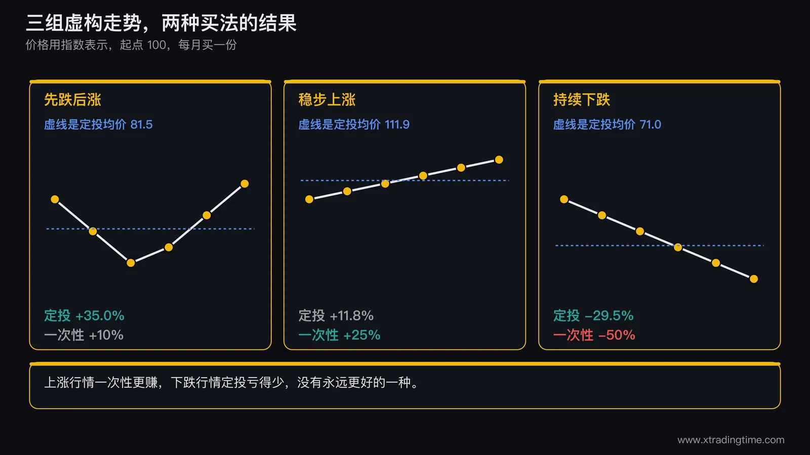 三组价格走势对照示意图,画三条价格线分别为先跌后涨、稳步上涨和持续下跌,每条线下方标出六个月的买入点和平均成本线