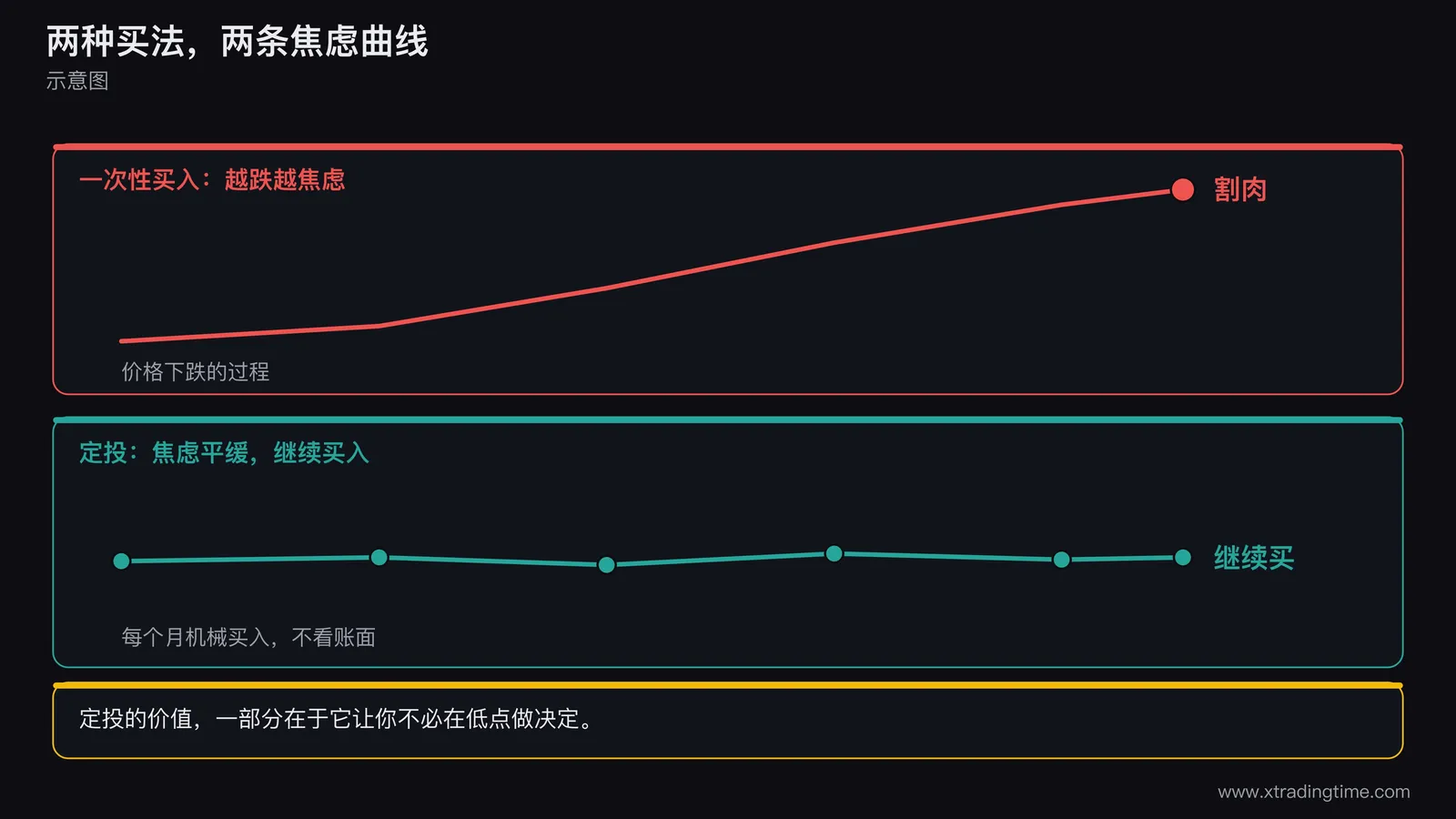 一次性买入与定投的心理曲线对比示意图,上方一条为一次性买入后价格下跌时的焦虑曲线攀升并在低点割肉,下方一条为定投的焦虑曲线平缓并持续买入