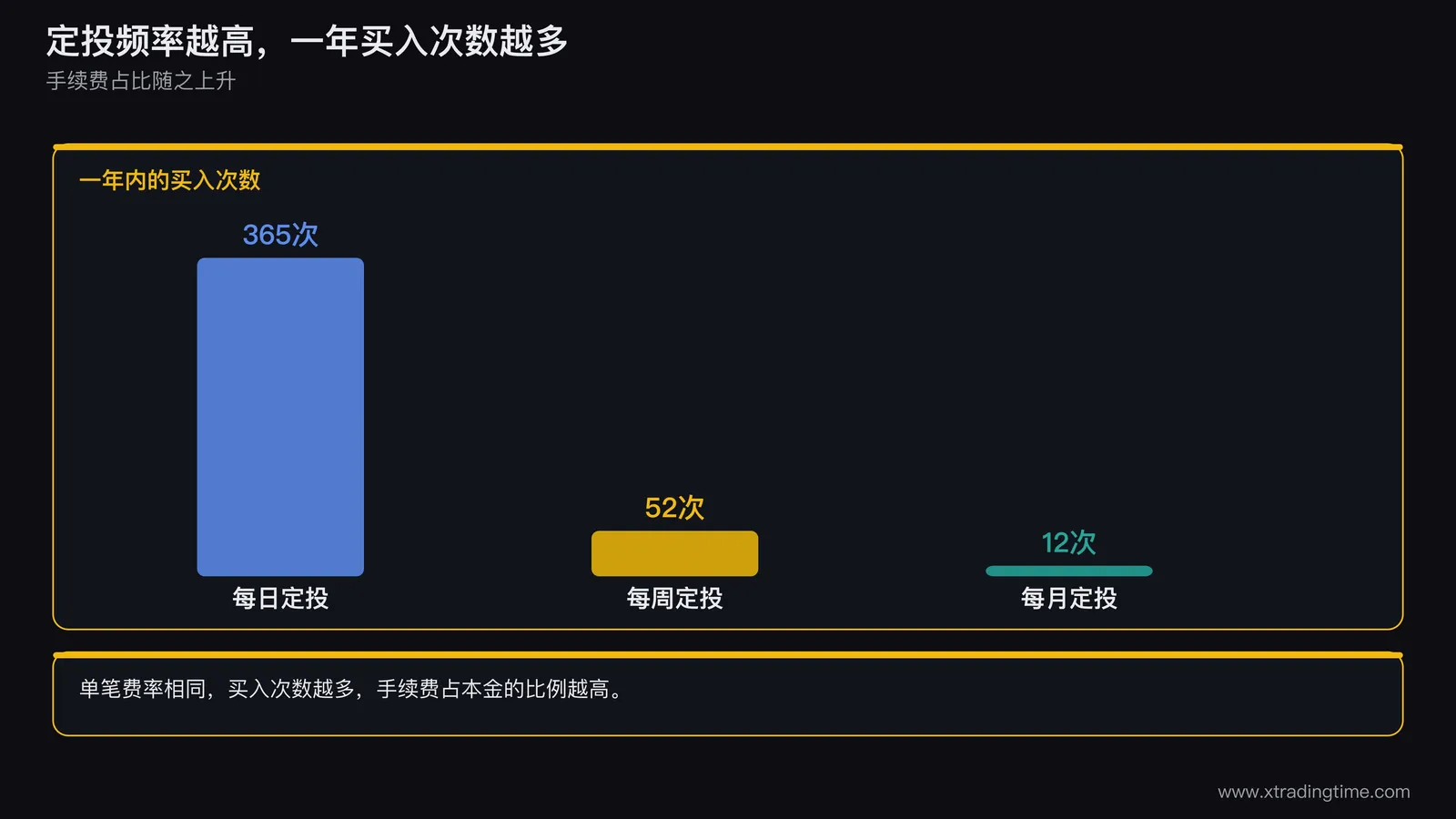 定投频率与手续费占比对比示意图,横轴为每日、每周、每月三种频率,柱形表示一年内的买入次数,折线表示手续费占本金的比例,并标注频率越高手续费占比越高