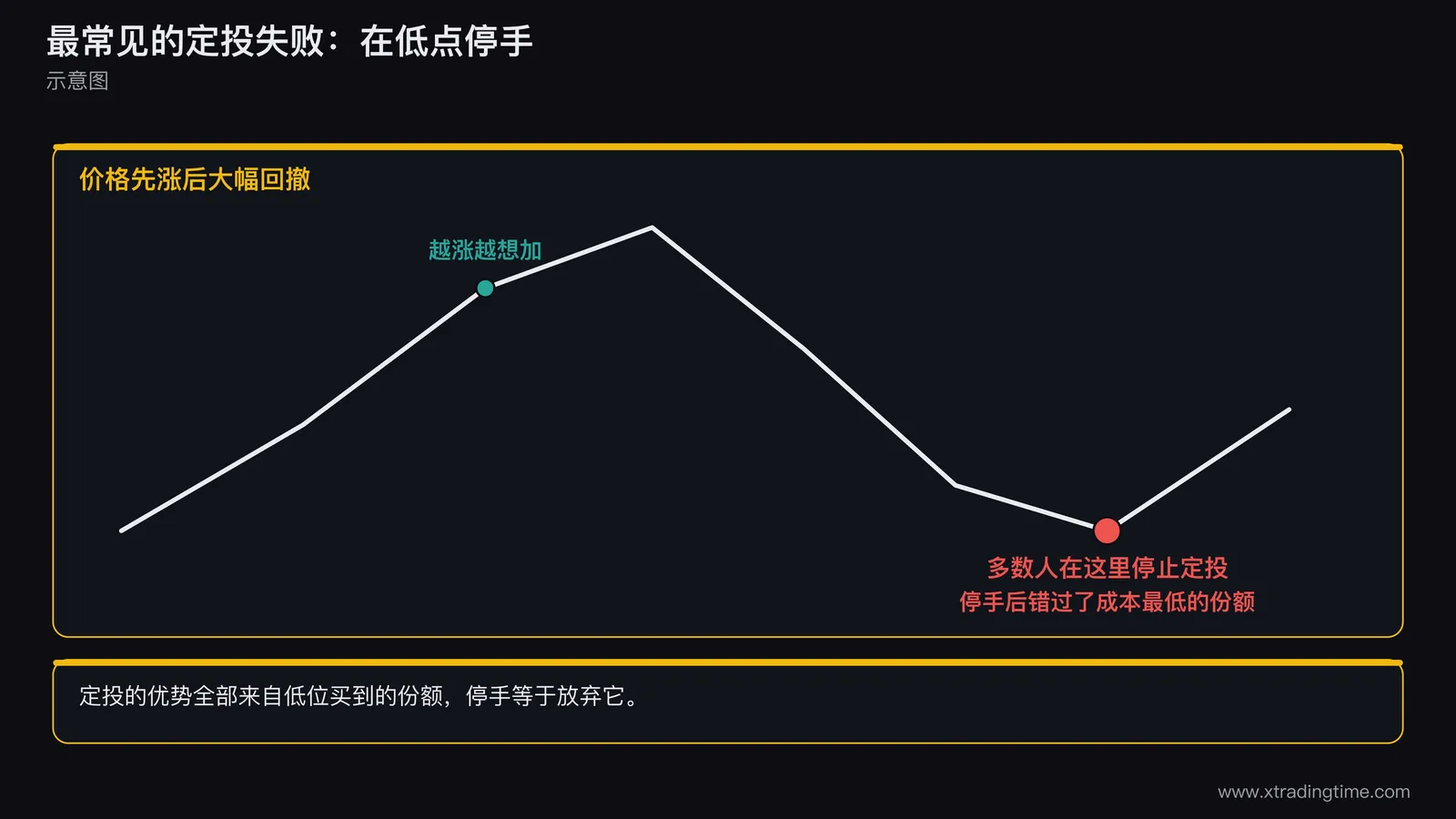 定投中途放弃的行为曲线示意图,画一条价格先涨后大幅回撤的曲线,在回撤的低点位置标注多数人在此停止定投,旁边标注停止后错过了最低成本份额