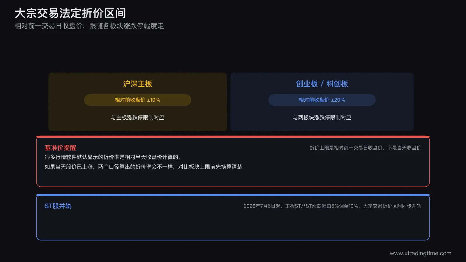 大宗交易法定折价区间示意图,主板成交价区间相对前收盘价上下浮动百分之十,创业板科创板上下浮动百分之二十,均与各自板块涨跌停限制对应