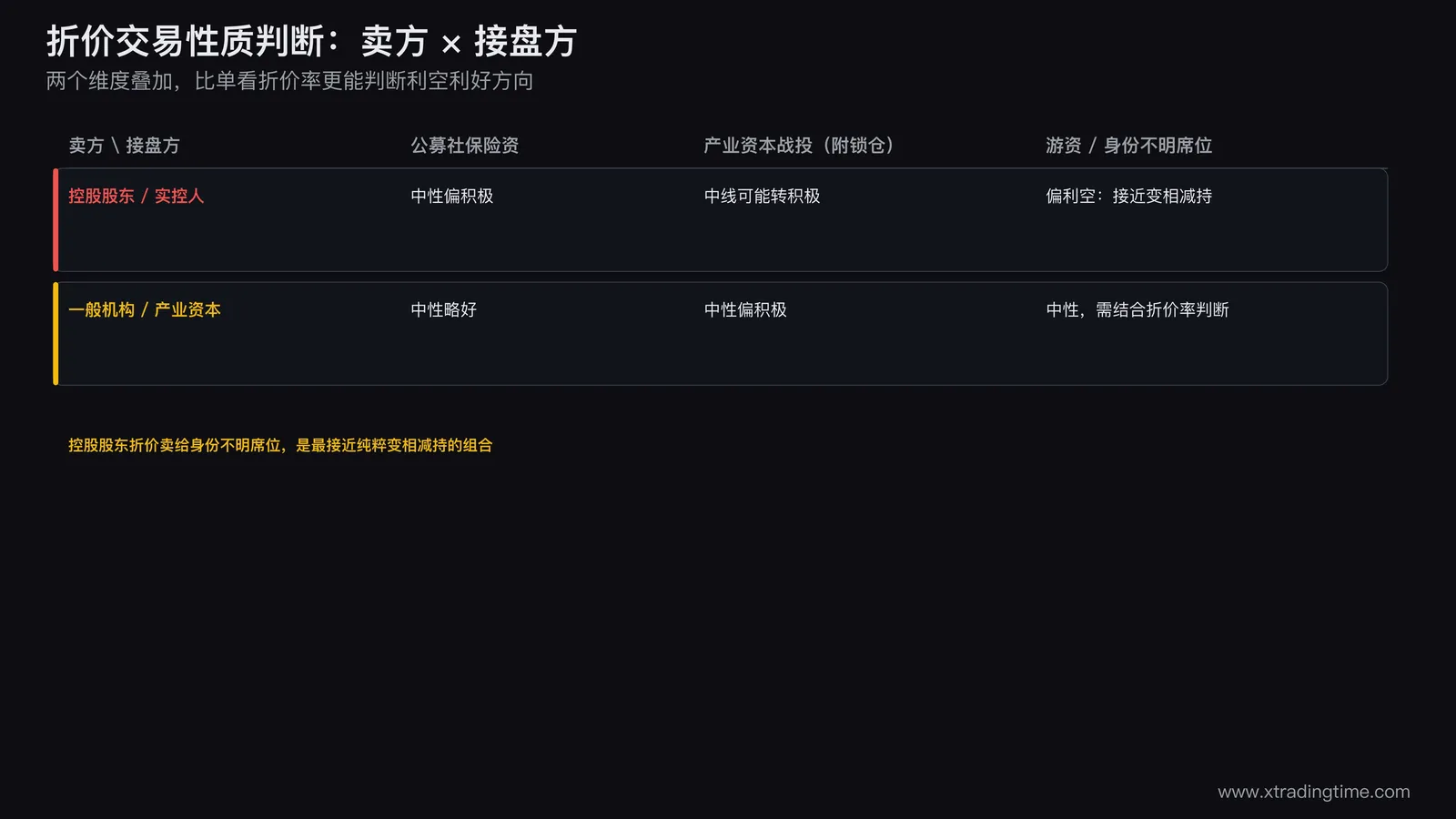大宗交易折价不同卖方接盘方组合对照表,控股股东折价卖给一般机构偏利空接近变相减持,机构折价卖给公募社保险资偏中性略好,折价卖给产业资本战投且伴随锁仓承诺中线可能转积极