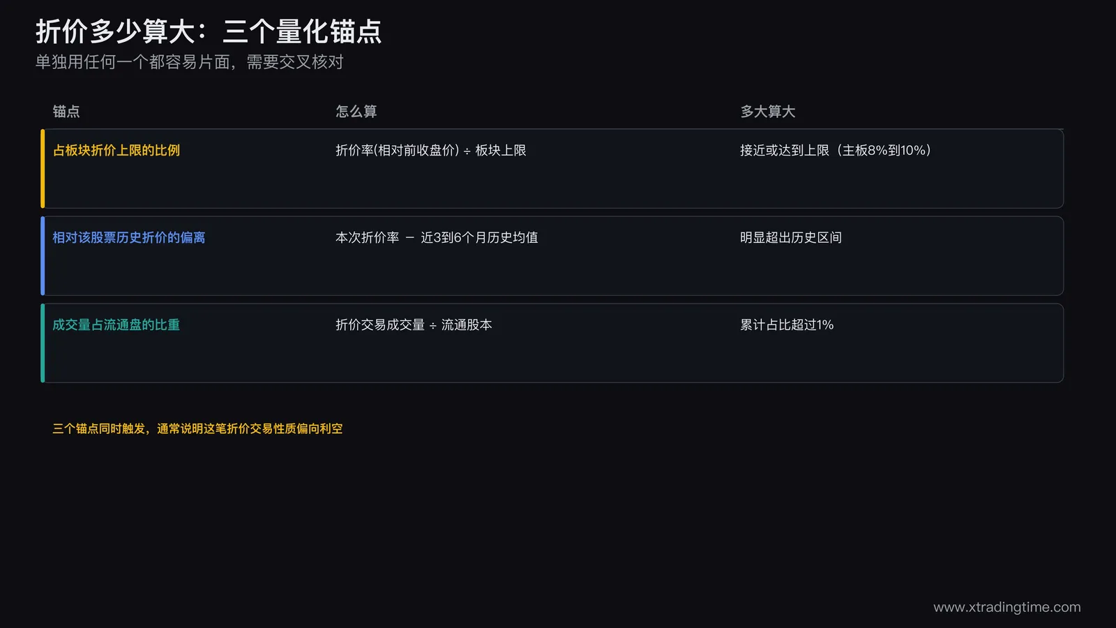 折价多少算大的三个量化锚点,折价率占板块允许上限比例接近顶格折价需警惕,相对该股票近期历史折价均值的偏离幅度,折价交易成交量占流通盘比重决定实际冲击力度