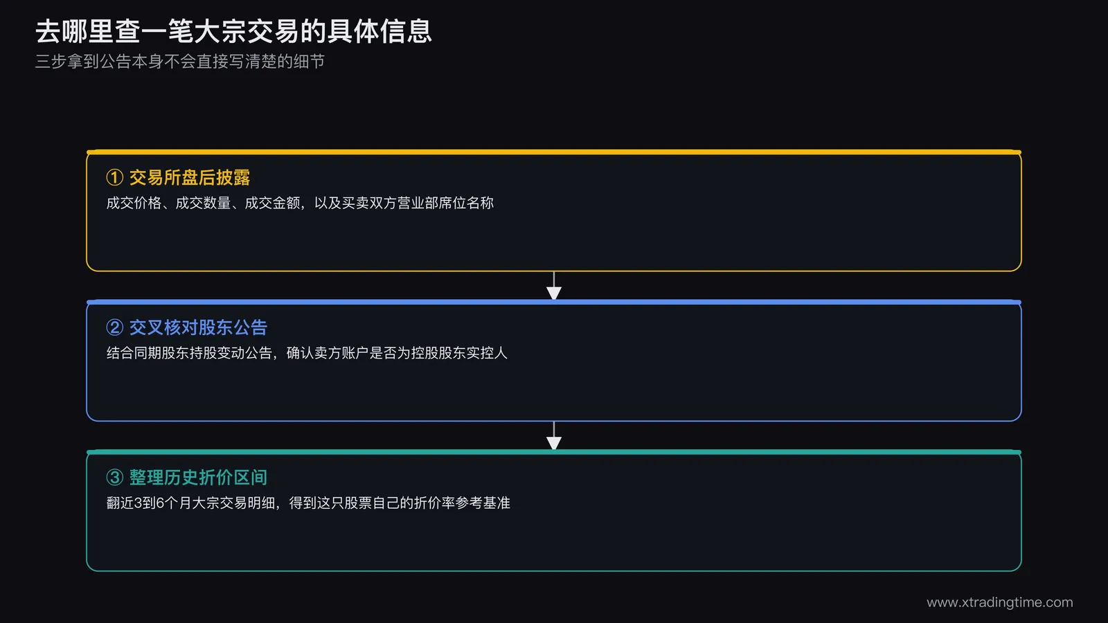 查询大宗交易信息的完整路径图,交易所盘后披露成交价成交量买卖双方营业部席位,交叉核对同期股东持股变动公告确认卖方真实身份,整理近三到六个月历史折价率得到参考区间
