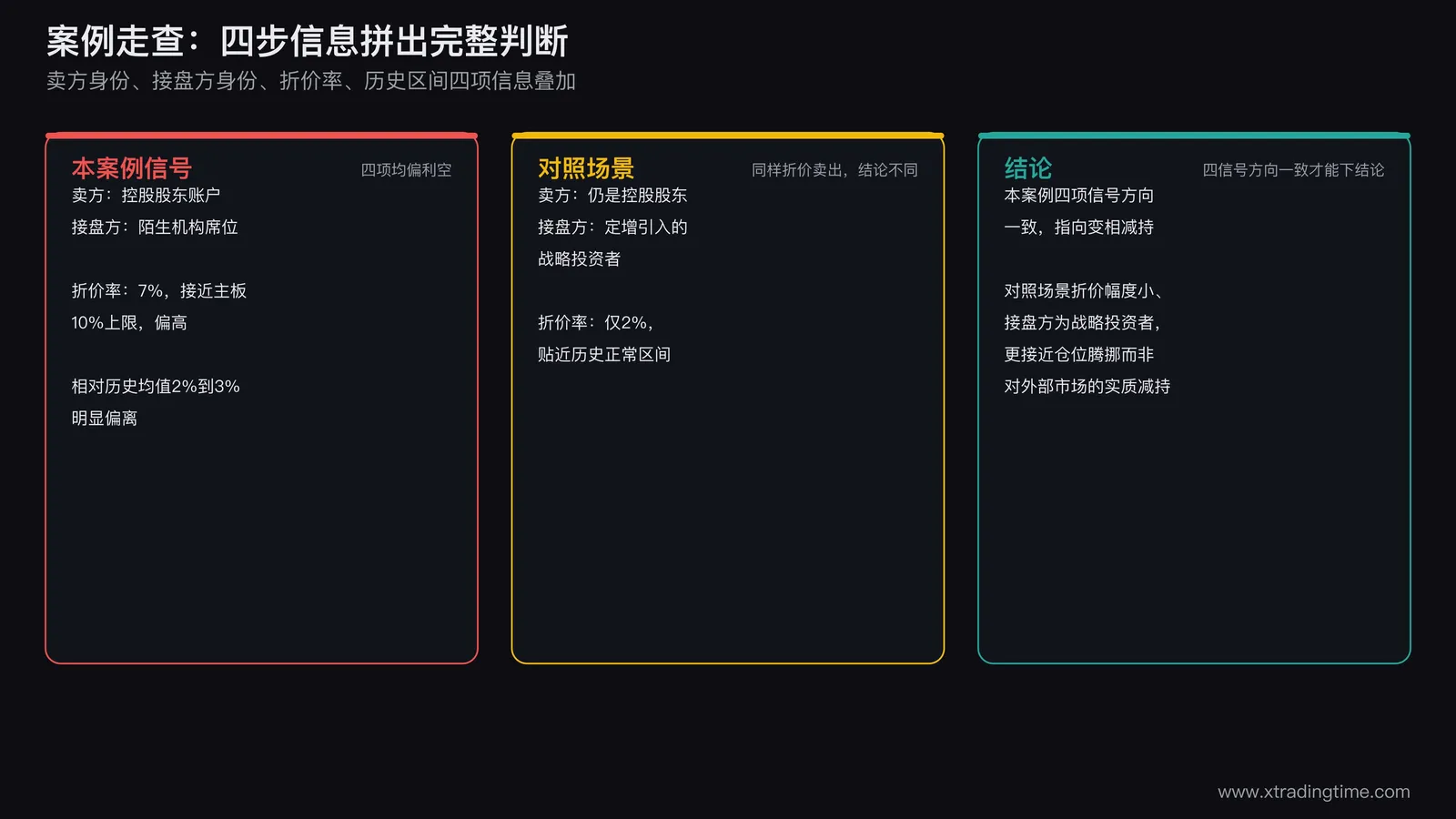 折价交易案例走查四步流程图,查卖方身份是否控股股东,查接盘方是否陌生机构,核对折价率是否接近板块上限,对比近三个月历史折价均值判断是否异常偏离,四项信号方向一致才能下结论