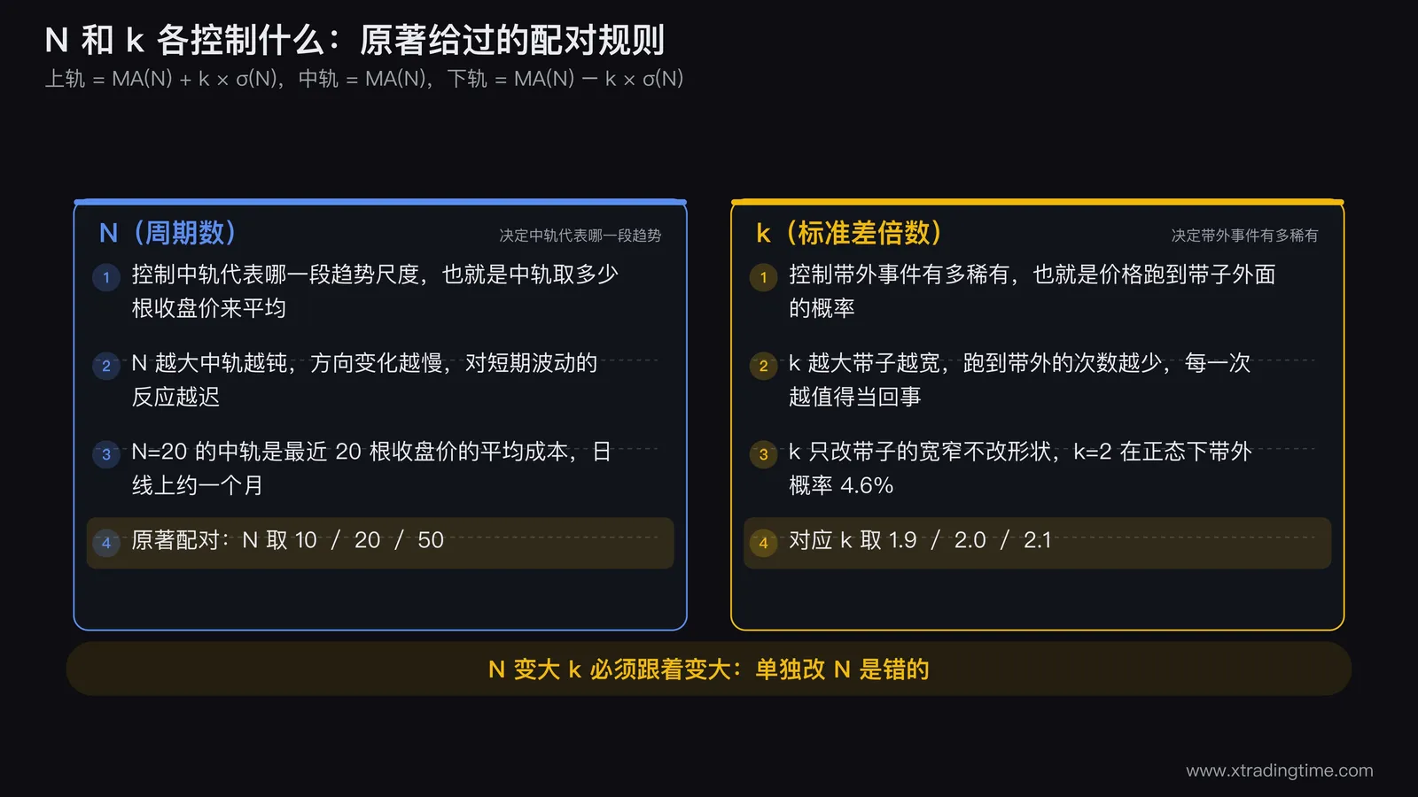 布林带参数结构示意：左侧列出上中下三轨公式，右侧用两列对照表说明 N 控制中轨尺度、k 控制带外稀有度，并把 N=10/1.9、N=20/2.0、N=50/2.1 三组配对值高亮标出