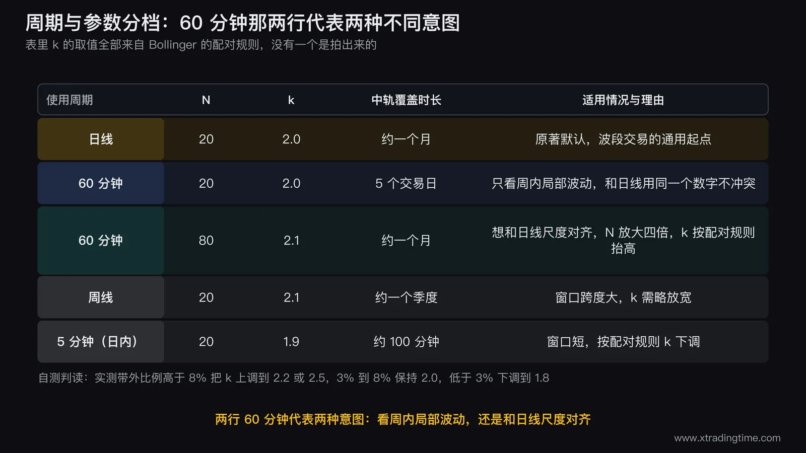 周期与参数分档对照矩阵：纵轴为日线、60分钟、周线、5分钟四档周期，横轴为 N、k、中轨覆盖时长、适用情况四列，把 60 分钟那两行（N=20 与 N=80）用不同底色区分，标注它们代表两种不同意图