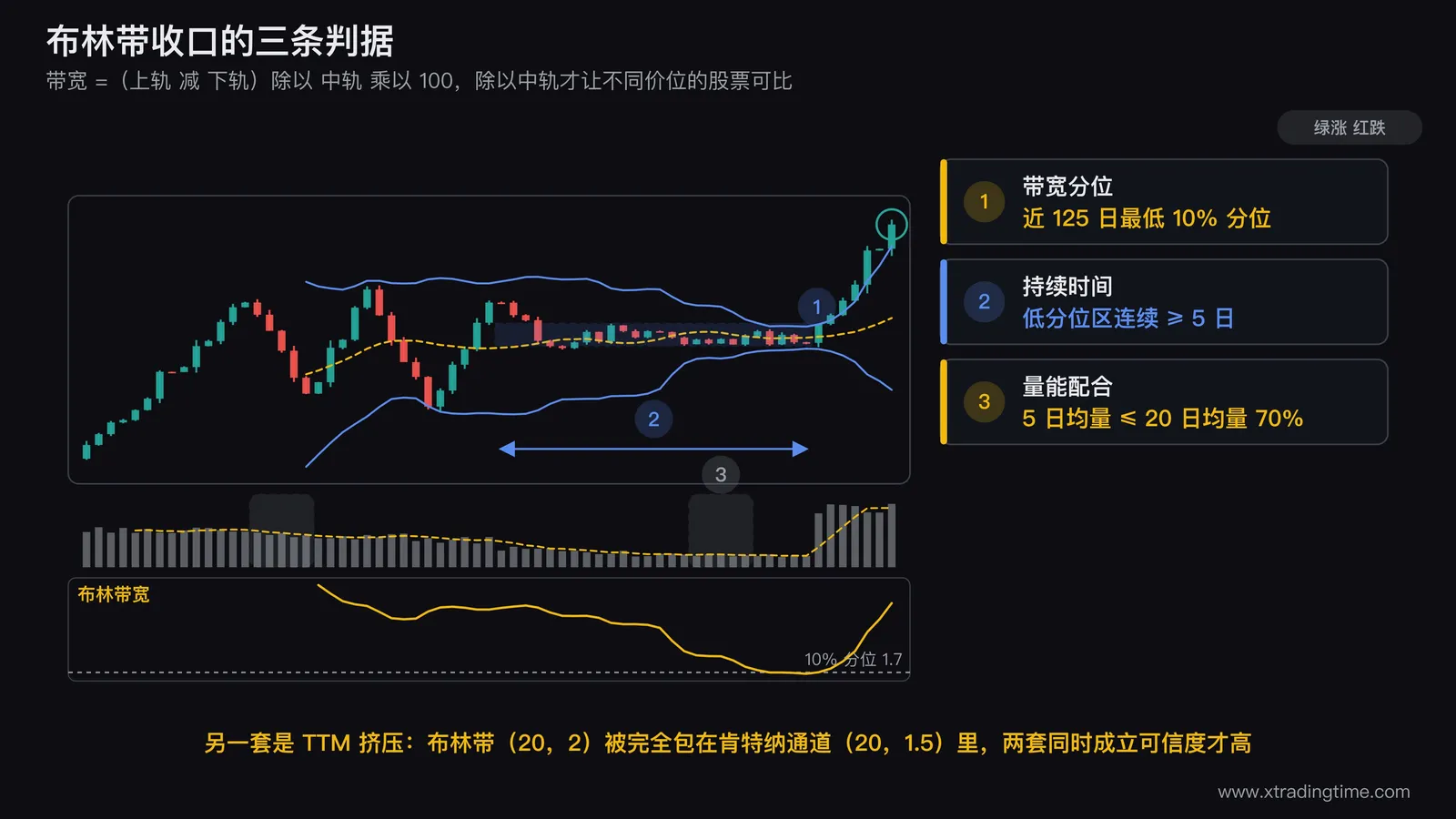 布林带收口三条判据的标注图,上半部画一段日K线叠加布林带上中下三轨并标出轨道明显收窄的一段,下半部画带宽指标曲线并画一条近125个交易日的10%分位水平线,标注带宽跌破该线并在低位维持5个交易日以上,最下方成交量柱标注5日均量降到20日均量的70%以下