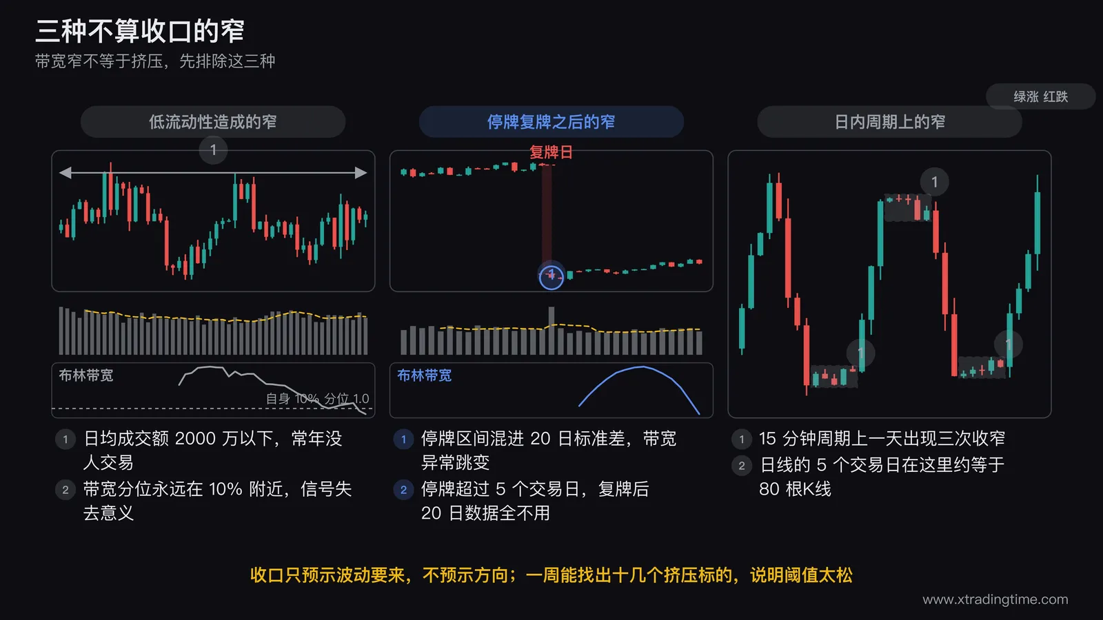收口失效的三种情形对照图,左图画一只日均成交额2000万以下小票的日K线其布林带常年窄幅并标注流动性不足,中图画停牌5个交易日后复牌的K线并用竖直分隔线标出停牌区间以及复牌后带宽的异常跳变,右图画15分钟周期上一天内出现三次布林带收窄的形态并标注持续时间需按周期换算