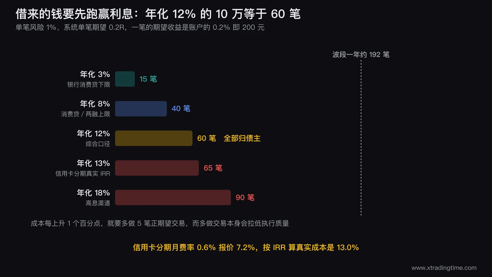 融资成本与交易笔数的对照柱状图,横轴为年化融资成本3%、8%、12%、13%、18%五档,纵轴为覆盖这笔利息所需的正期望交易笔数15、40、60、65、90,每根柱子上方标注笔数,并在12%这根柱子上用高亮色标出60笔,图右侧加一条水平参考线标注「多数人一年的实际成交笔数」