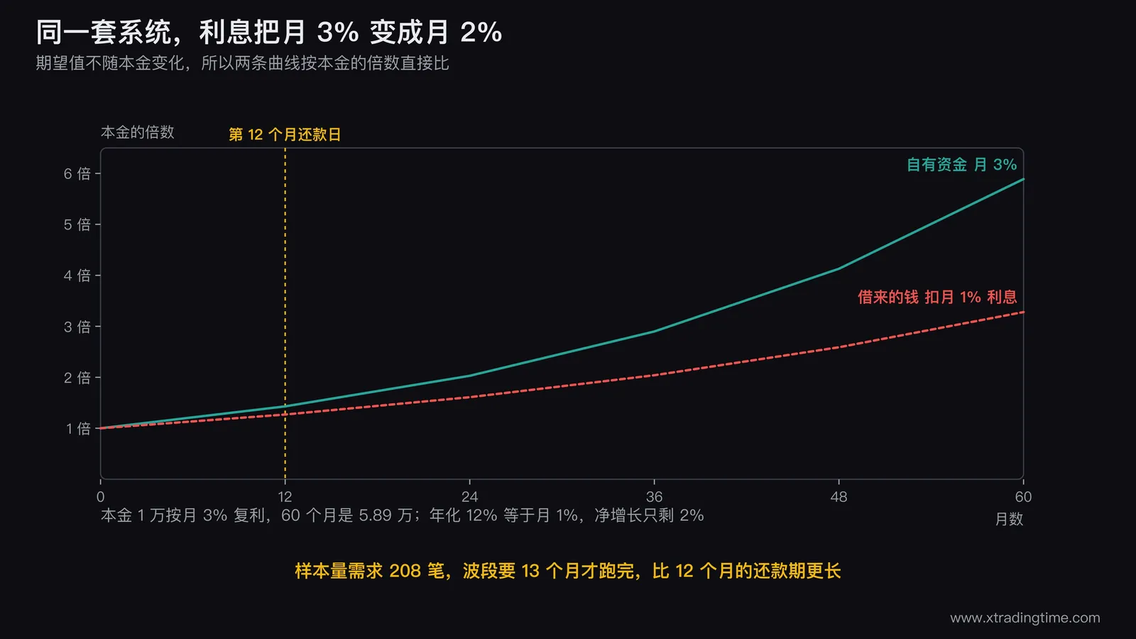 两条账户增长曲线对比图,横轴为0到60个月,纵轴为账户金额,一条实线是本金1万月复利3%的自有资金曲线(终点5.89万),一条虚线是借10万年化12%起步但在第12个月因还款压力提频提仓导致执行率下滑的曲线,两条线在第12个月处画一条垂直的还款日参考线,并标注「样本量需求208笔尚未跑完」