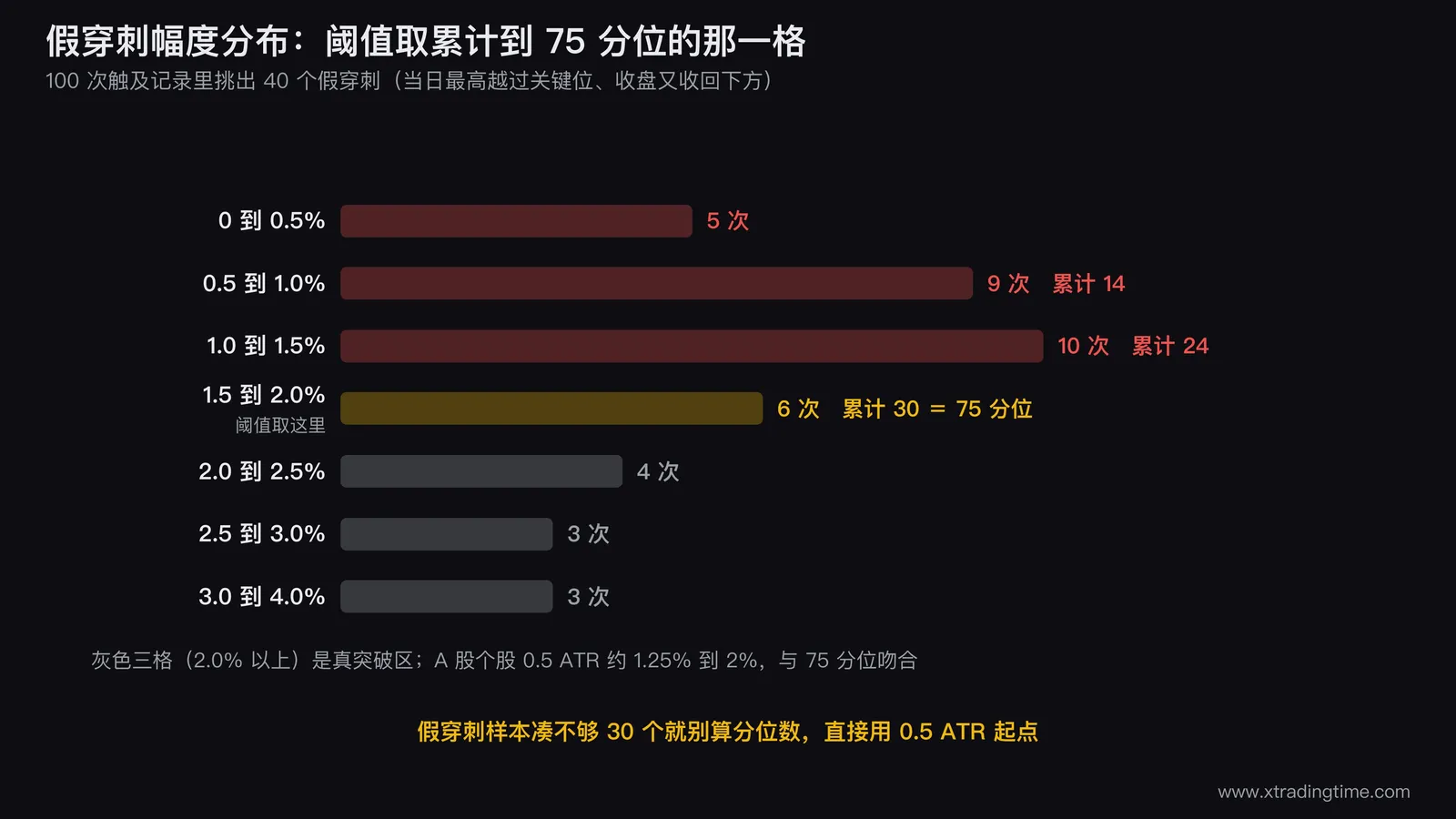 100次触及记录中假穿刺幅度的分布直方图，横轴为穿刺幅度占关键位的百分比从0到4%，纵轴为出现次数，把累计到75%的那一格用竖线标出并注明「阈值取这里」，右侧灰色区域标注为真突破区