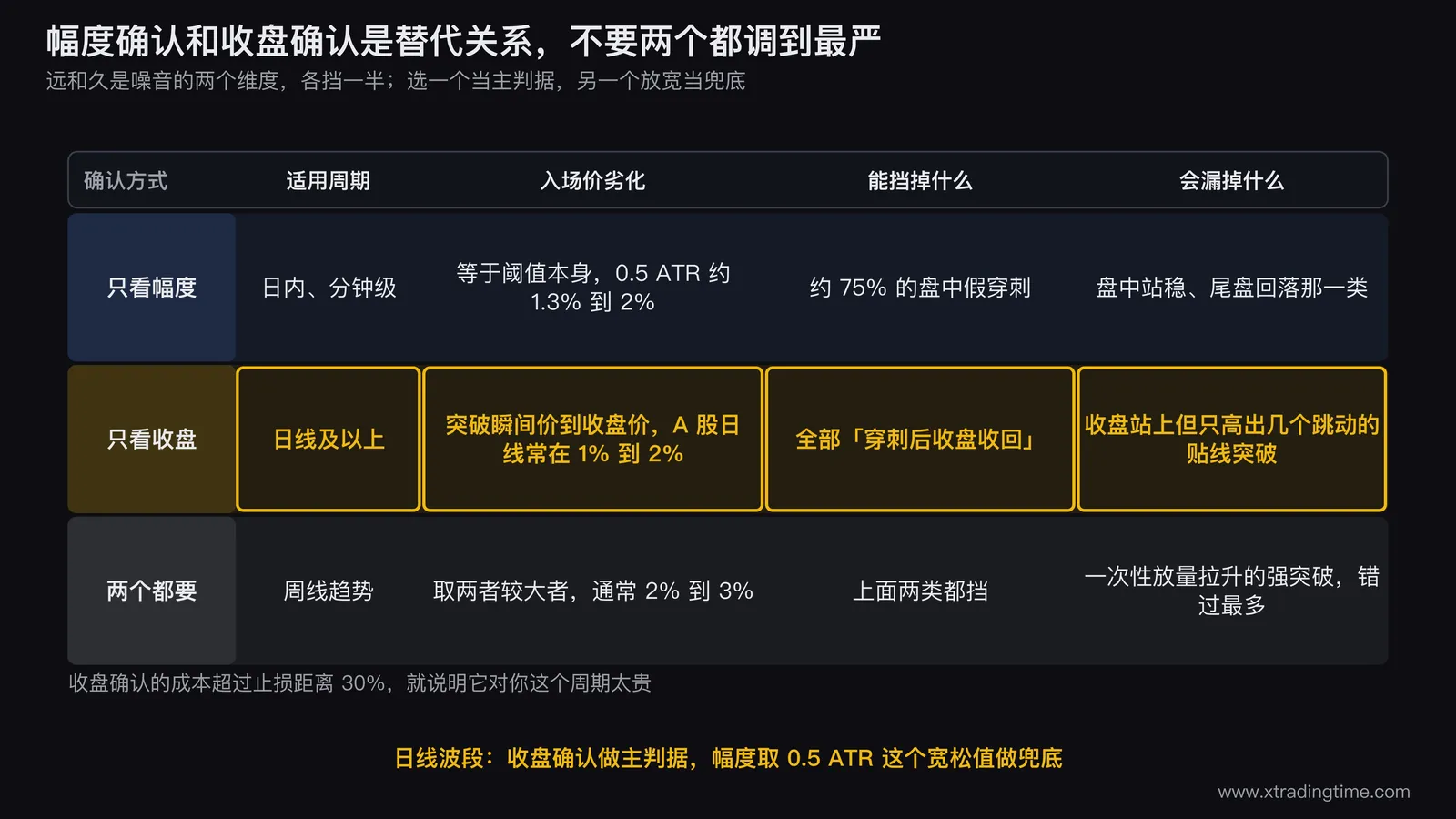 幅度确认与收盘确认的三行对照矩阵图，纵向为只看幅度、只看收盘、两个都要三行，横向为适用周期、入场价劣化、能挡掉什么、会漏掉什么四列，日线波段对应的「只看收盘」这一行用品牌色边框高亮