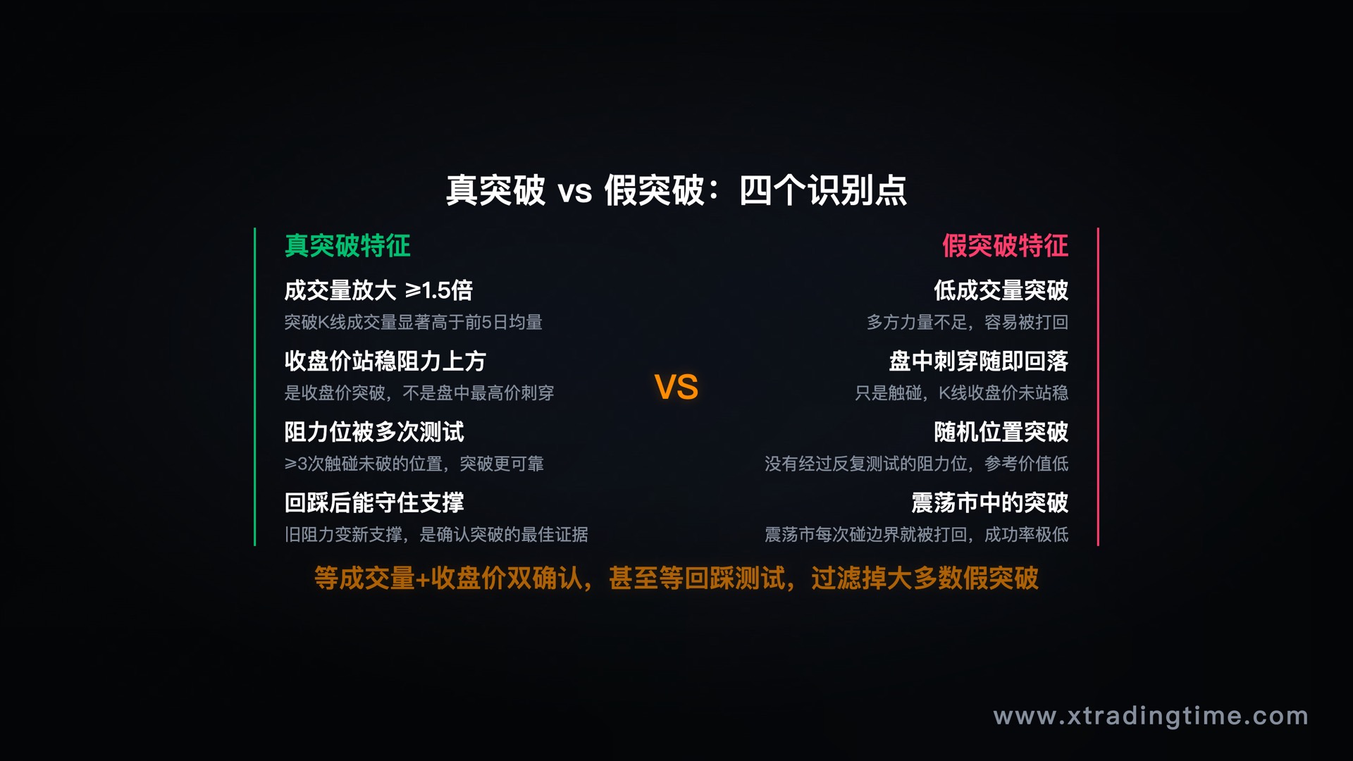 真突破vs假突破：四个识别方法