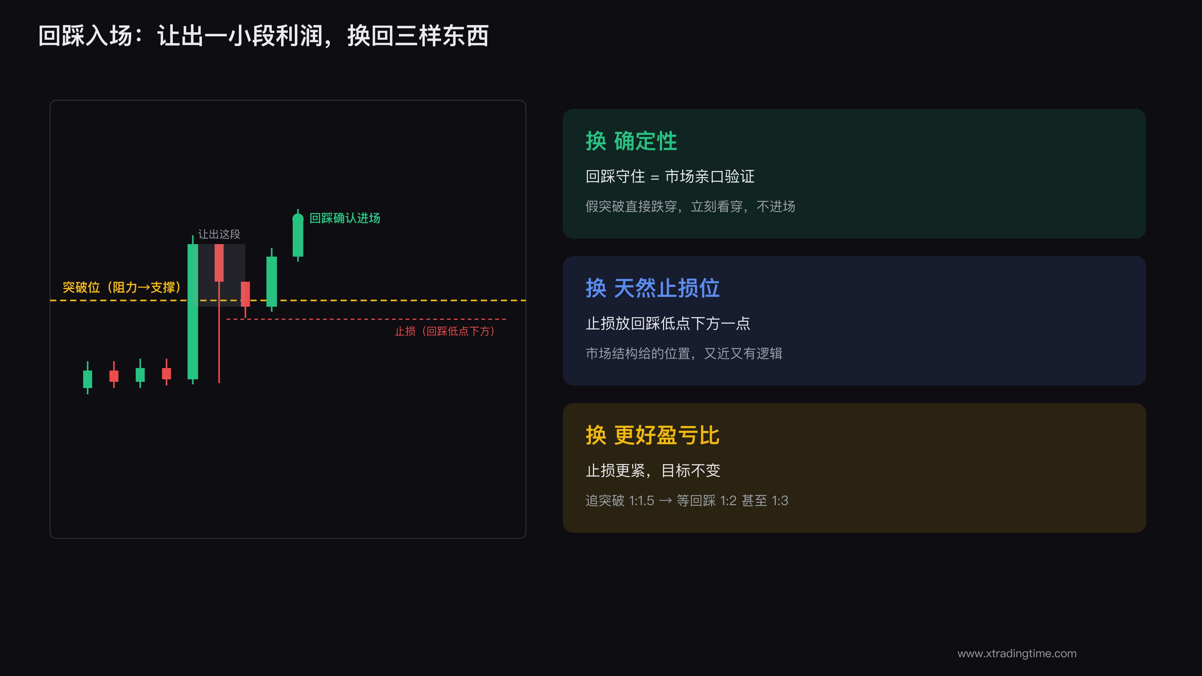 回踩入场让出一小段利润换三样东西