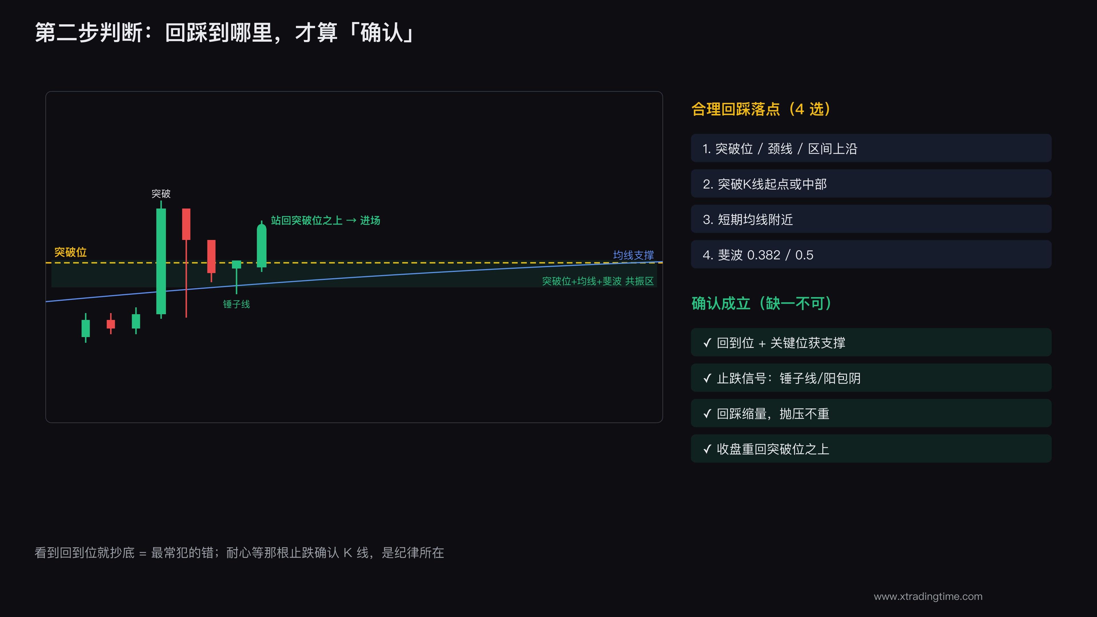 回踩确认的有效区间与确认信号