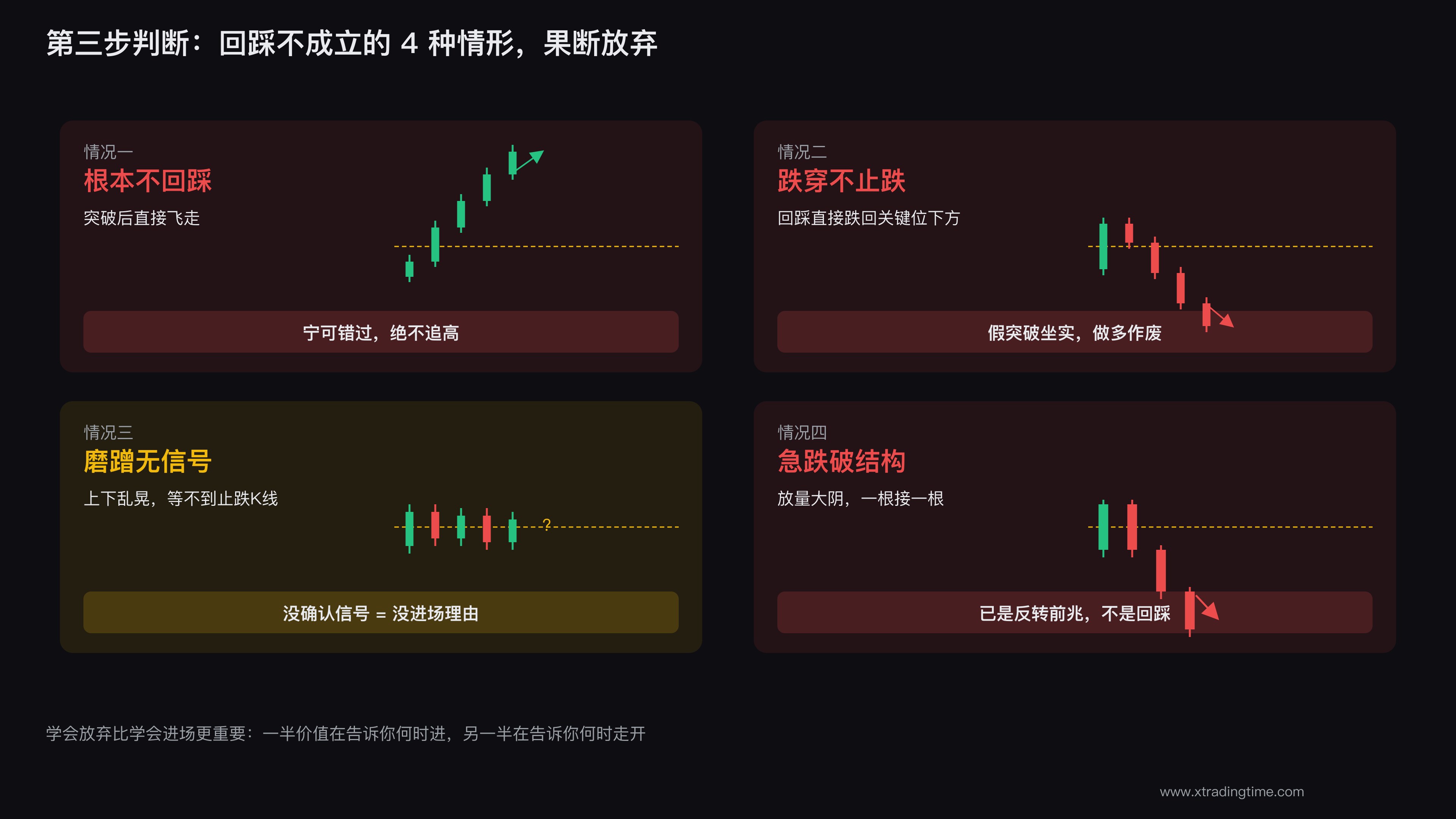 回踩失败的几种情形与放弃信号