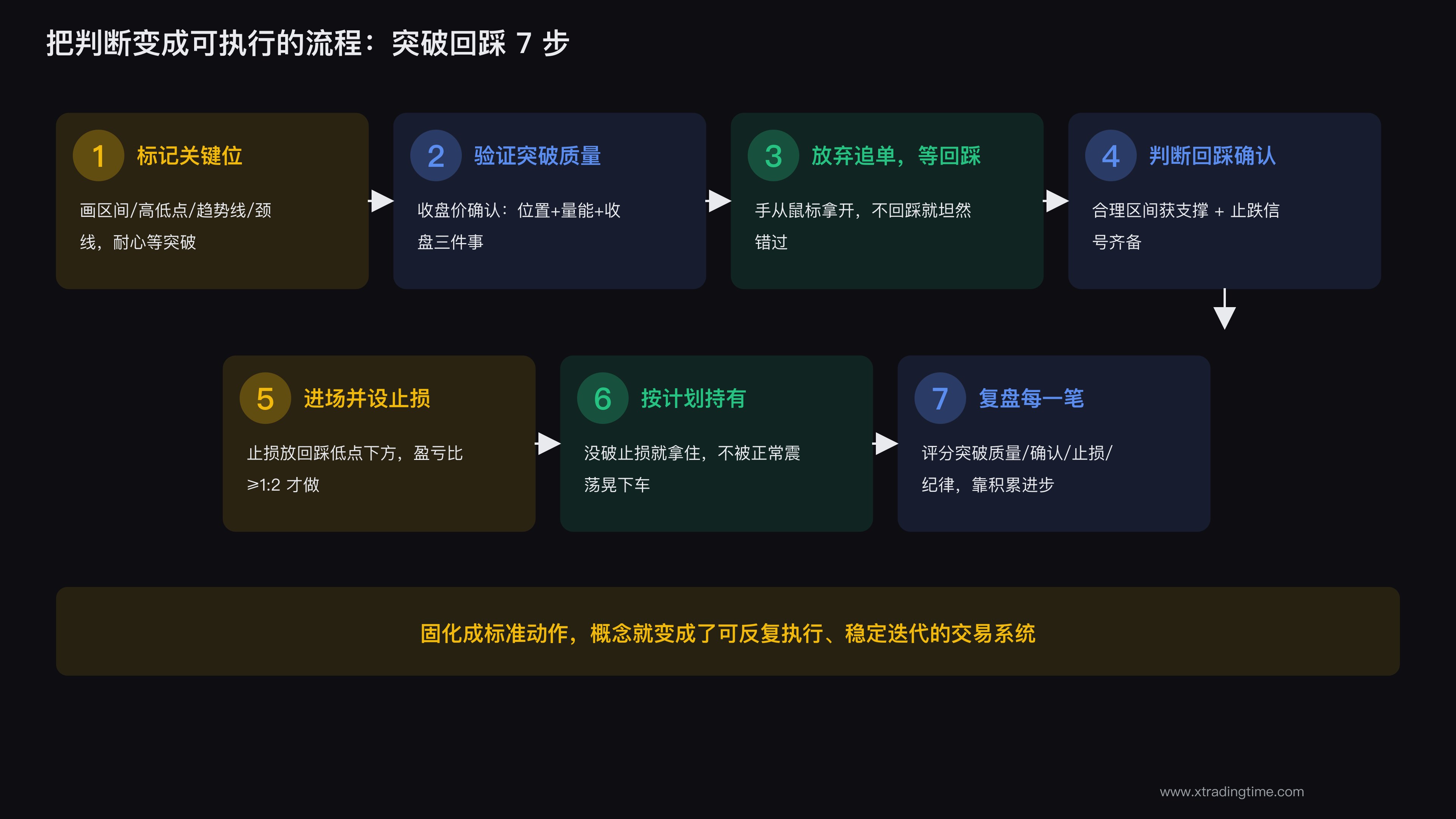 突破回踩入场的完整决策流程