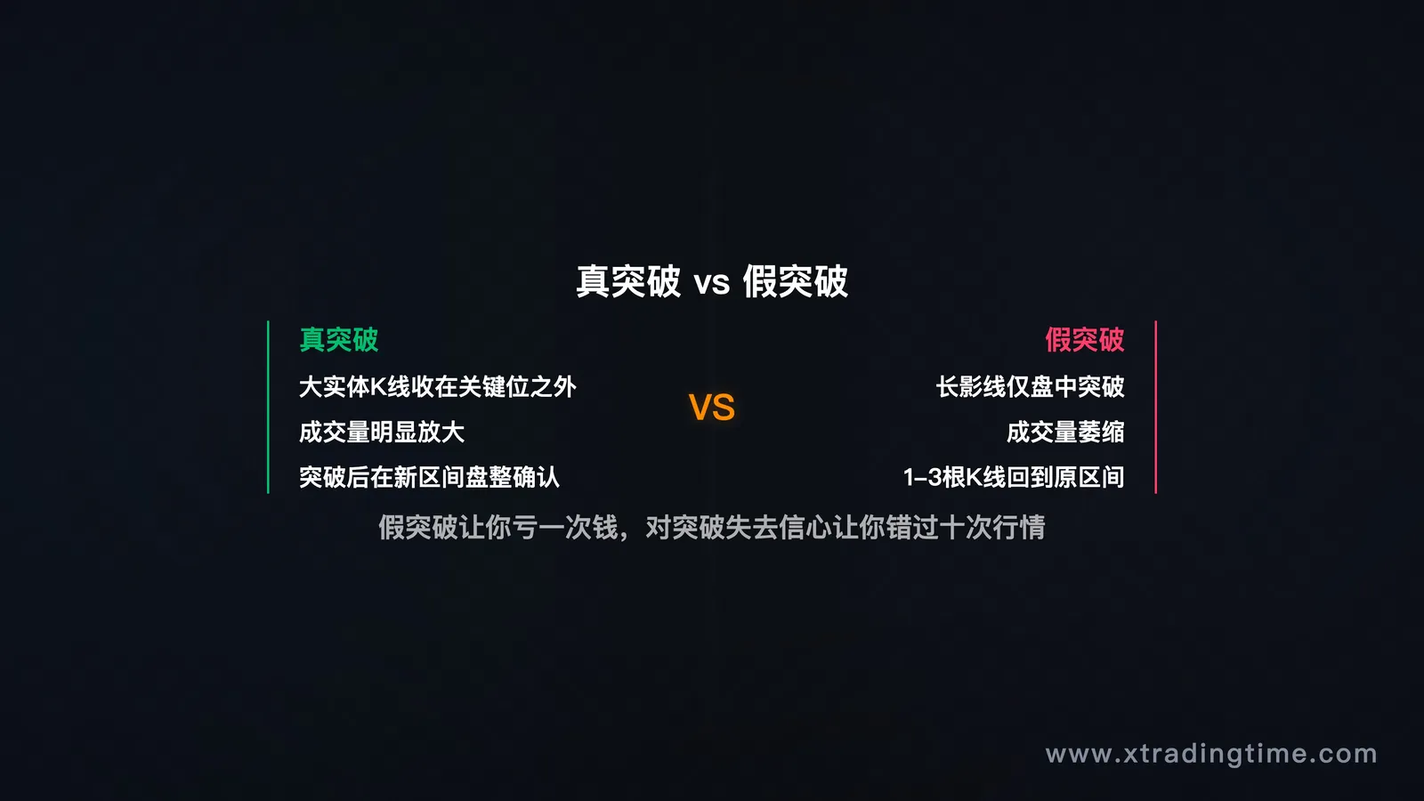 真突破vs假突破