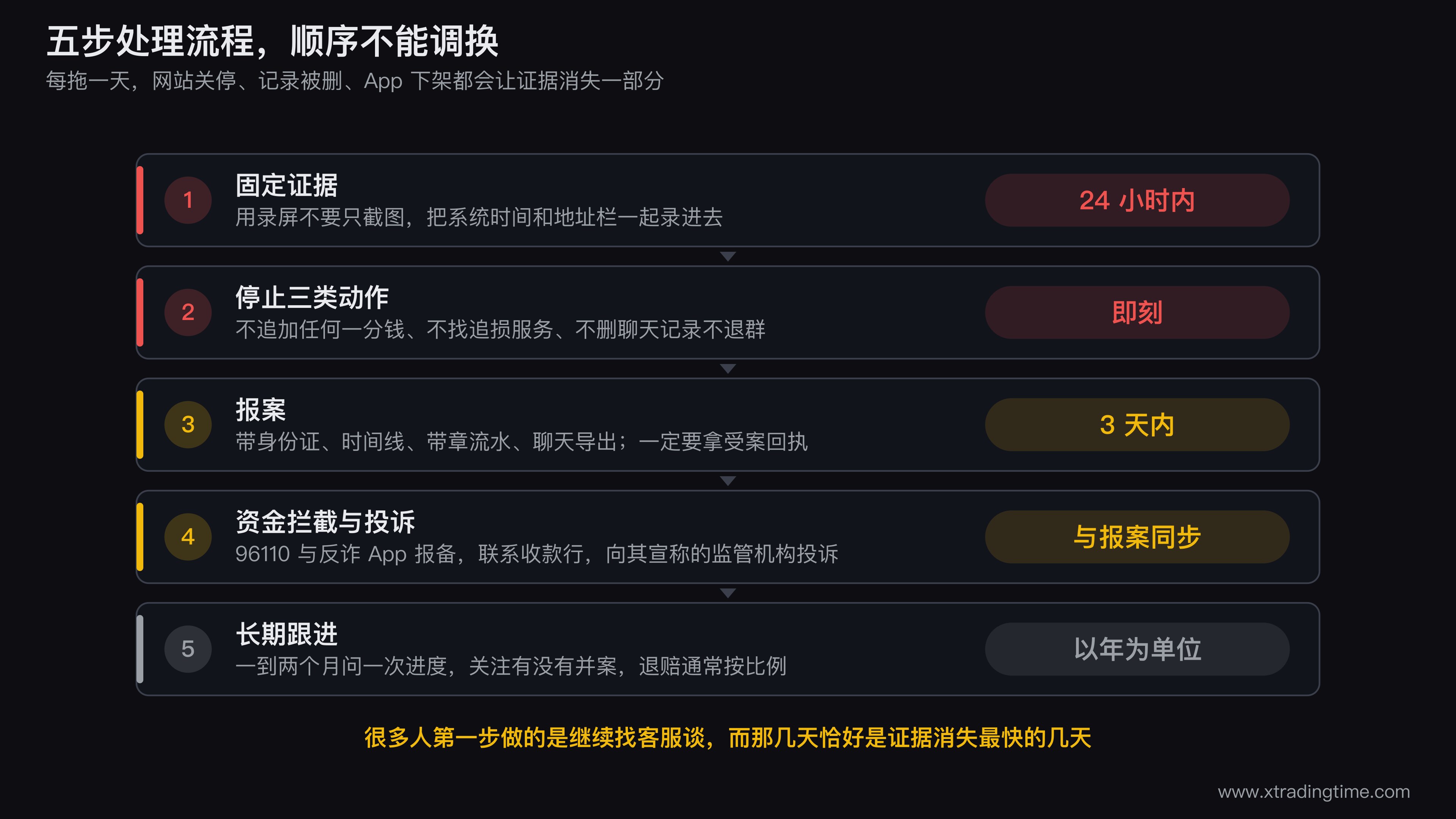 平台跑路后五步处理流程的时间轴图，横轴为时间从0小时到数年，依次标出24小时内固定证据、即刻停止三类动作、3天内报案、同步做资金拦截与投诉、以年为单位长期跟进五个节点，每个节点下方列出该阶段的核心动作，图中用衰减曲线标注证据可获取性随时间快速下降