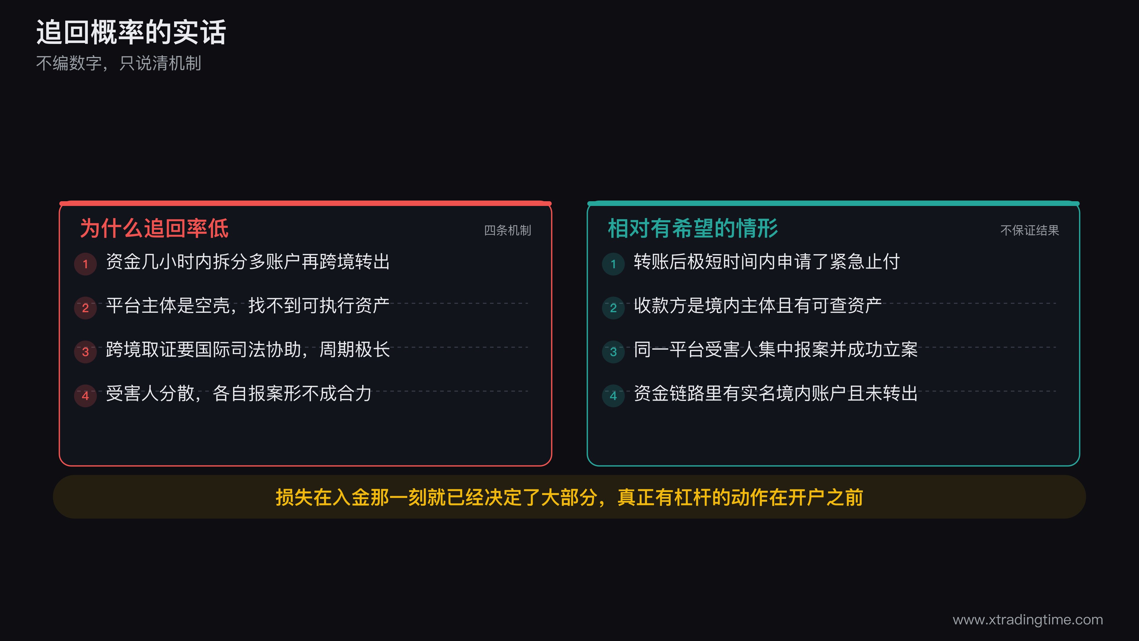 平台跑路资金追回难度的机制示意图，上方画资金从受害人账户流向收款账户后在数小时内拆分成多路并转为跨境或数字货币的路径图，下方对照画出四种相对有希望的情形包括极早期止付、境内主体有可查资产、集中报案成功立案、资金未转出，两部分之间用时间轴标注发现异常的典型滞后天数