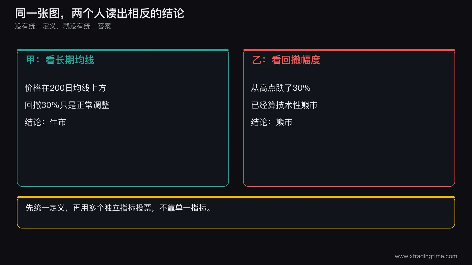 同一张BTC周线图被两个人解读的对比示意图,左侧人物指着价格在长期均线上方说牛市,右侧人物指着价格从高点回撤的幅度说熊市,两人之间用问号连接,图下方标注问题出在没有统一的判断标准