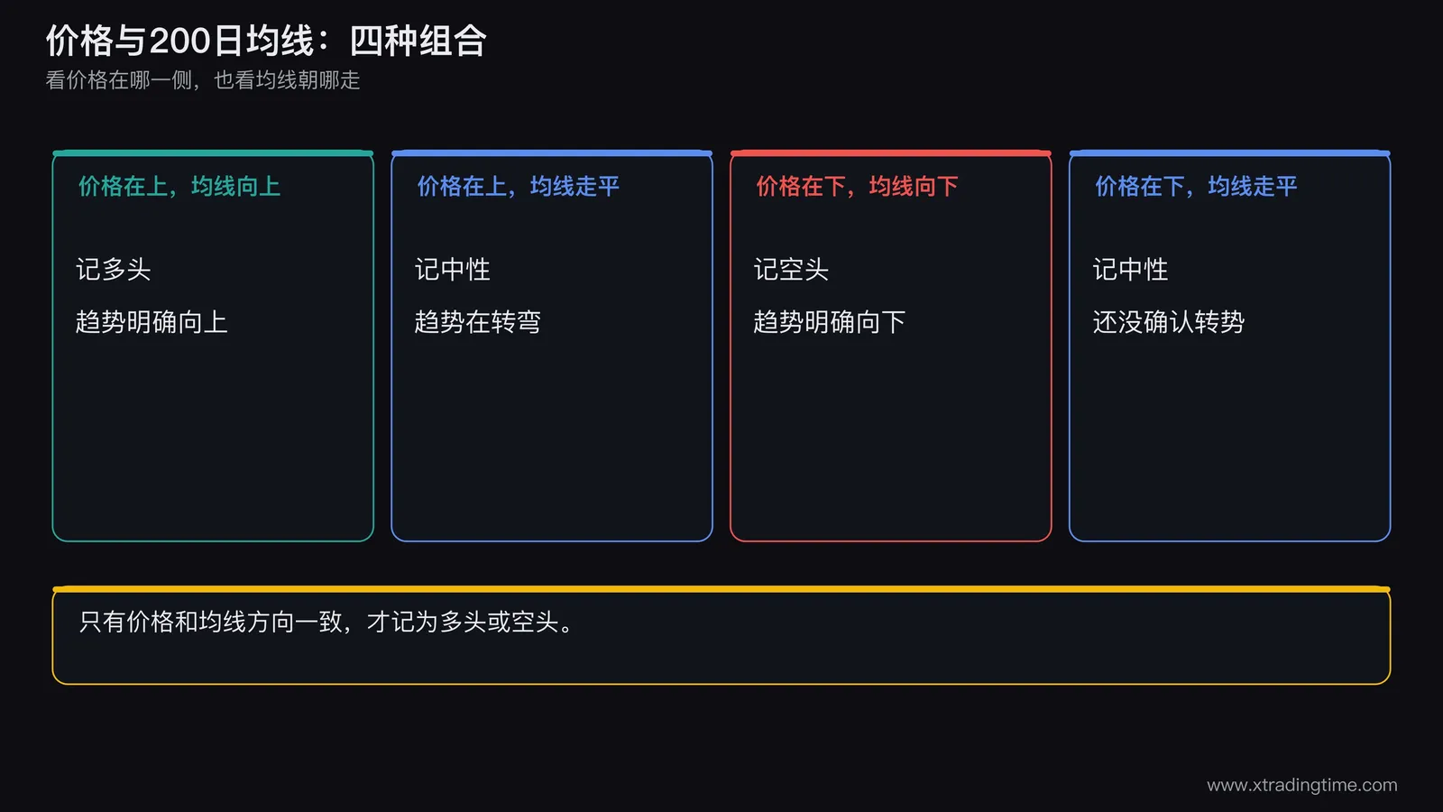 价格与200日均线四种组合示意图,画四格,分别为价格在上均线向上、价格在上均线走平、价格在下均线向下、价格在下均线走平,每格用一条价格线和一条均线表示,并标注多头、中性、空头、中性