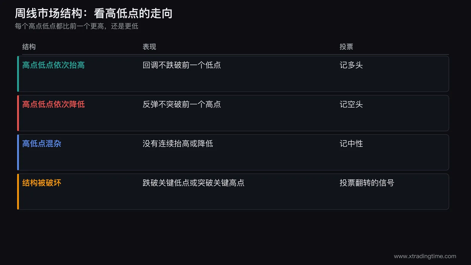 周线市场结构示意图,上下两栏,上栏为高点低点依次抬高的阶梯上行,下栏为依次降低的阶梯下行,关键高低点用圆点标注,中间用虚线标出结构被破坏的位置
