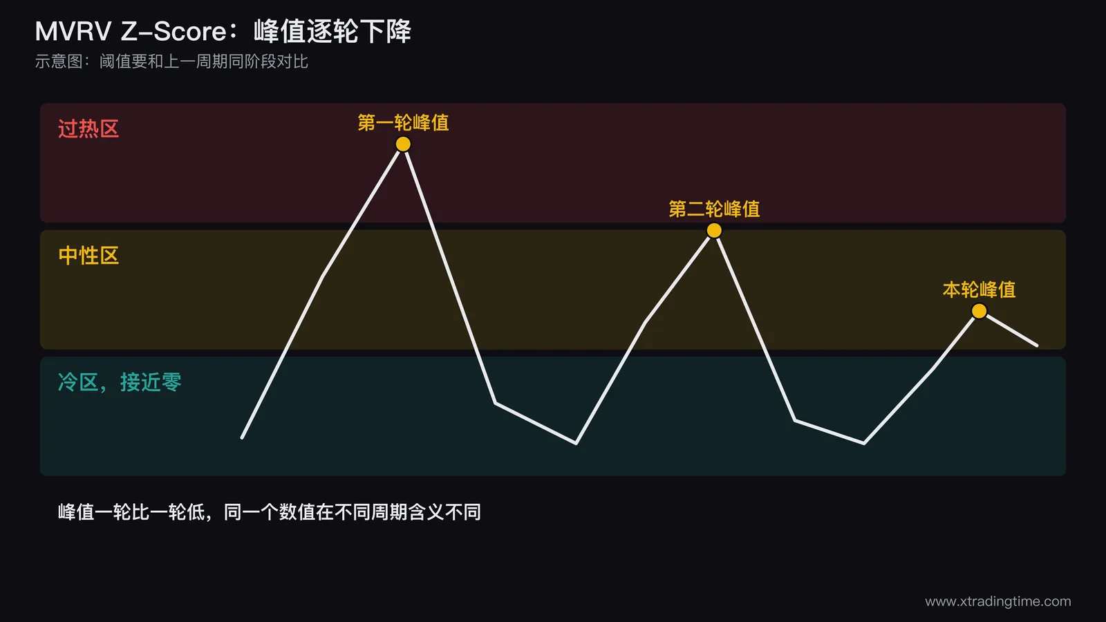 MVRV Z-Score区域示意图,画一条随周期起伏的曲线,上方为过热区、中间为中性区、下方为接近零的冷区,并画出三个周期的峰值逐次下降,标注阈值随周期下降需与上一周期同阶段对比