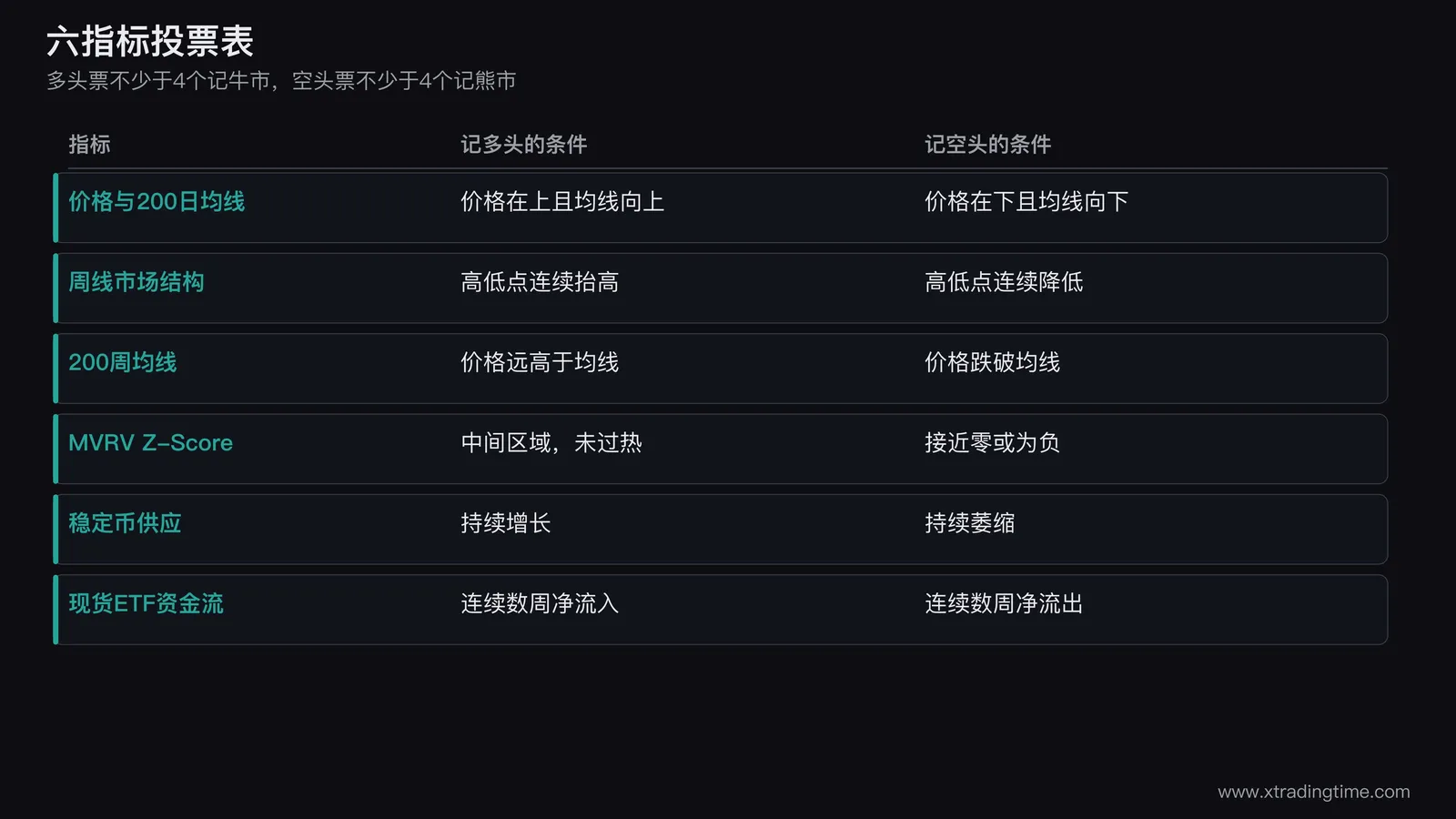 六指标投票表示意图,左侧竖排六个指标名称,右侧每行一个多头空头中性的圆形标记,底部汇总票数并用三档色块表示牛市、转换期、熊市