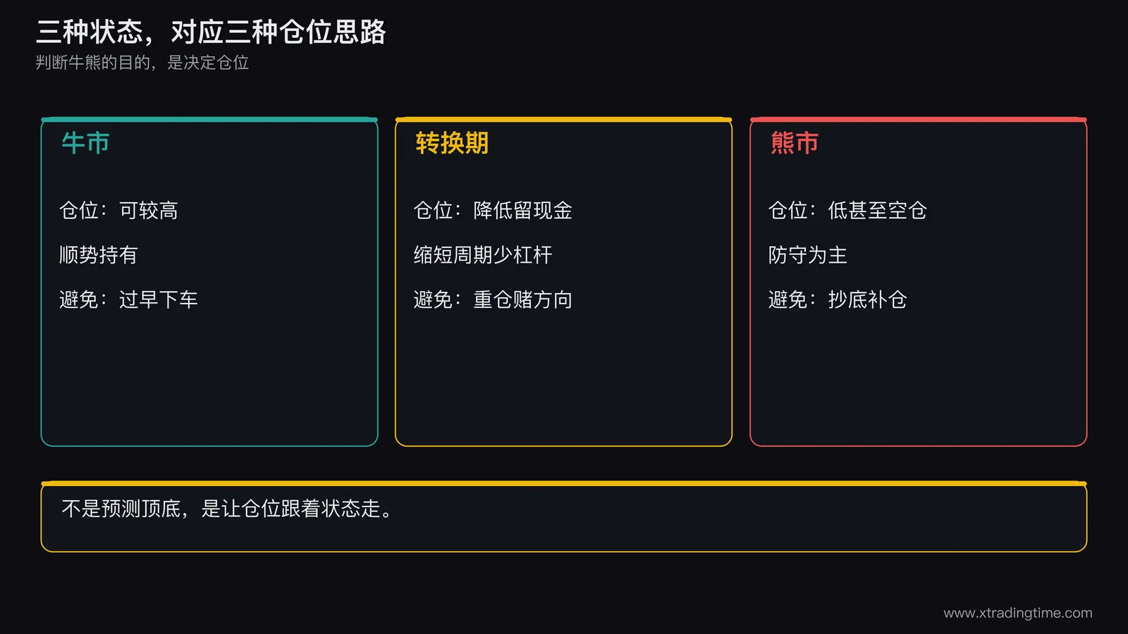 牛熊状态与仓位对应图,画三段横向色带,分别为牛市、转换期、熊市,色带下方画仓位高低的柱形,右侧标注各状态要避免的典型错误