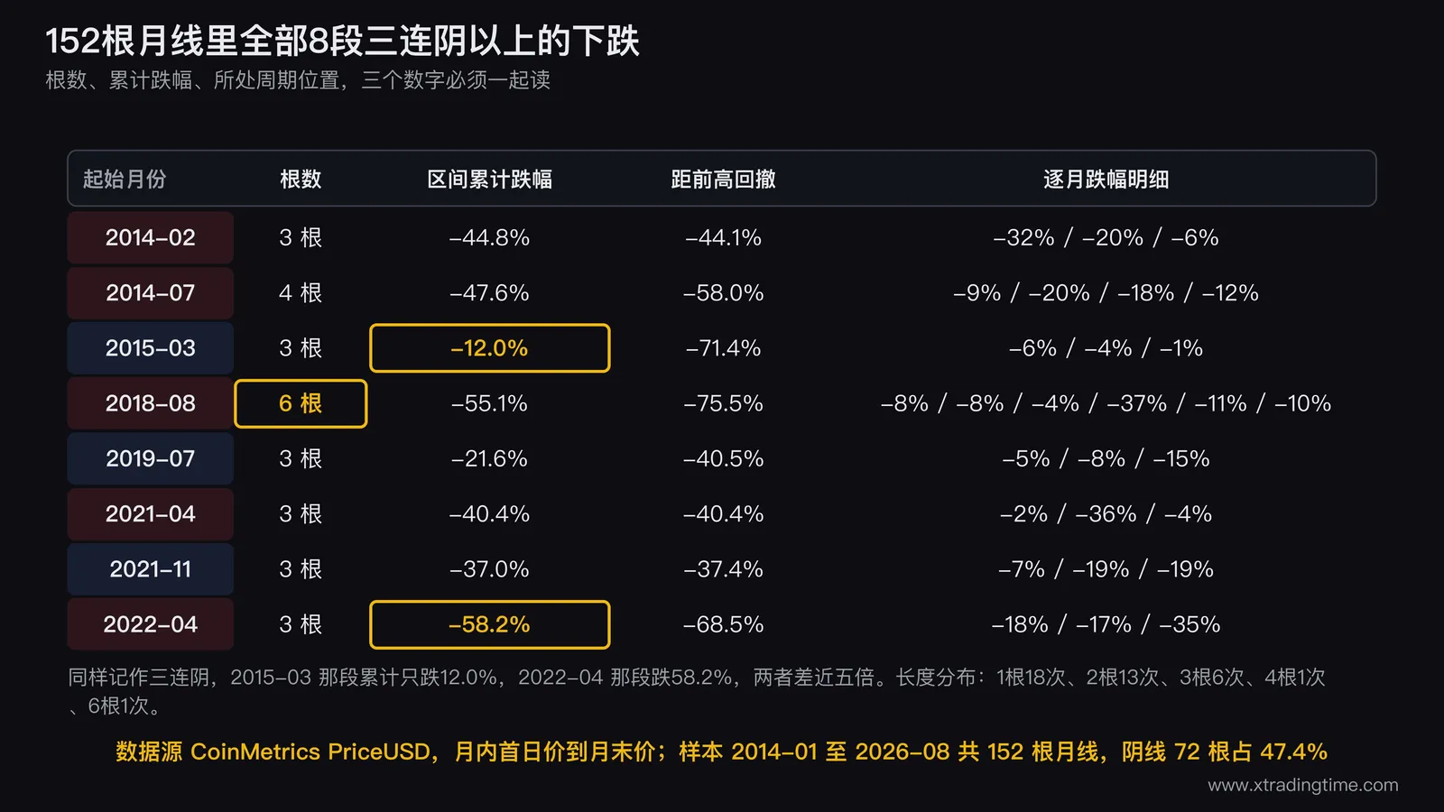 比特币2014至2026年全部三连阴以上区间档案表