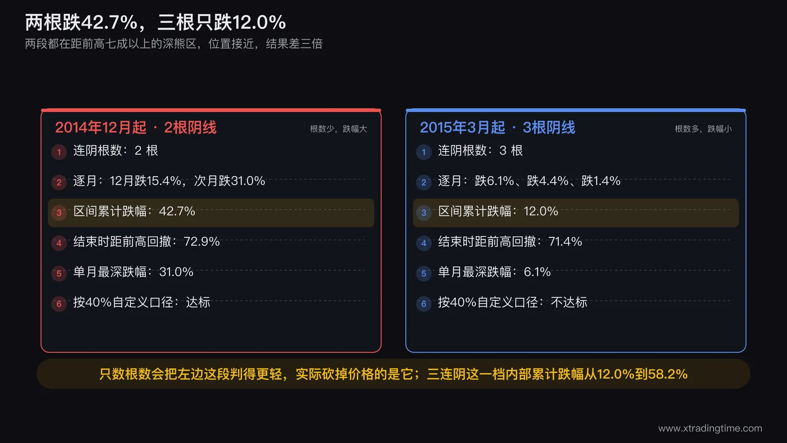 两根跌42.7%对三根跌12%的反例对照