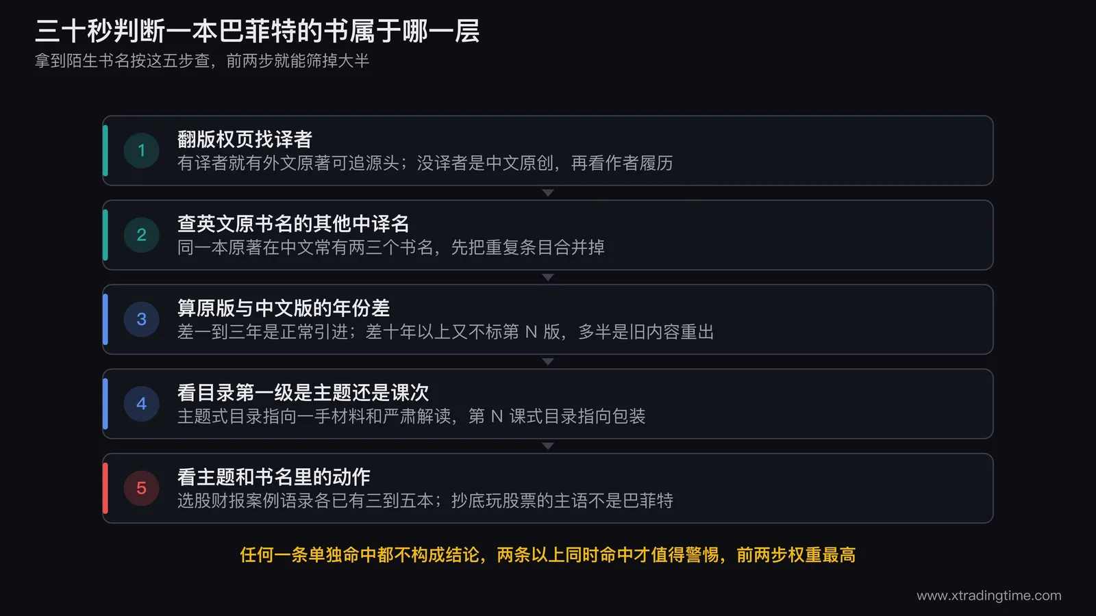 三十秒判断一本巴菲特的书属于哪一层的五步检查
