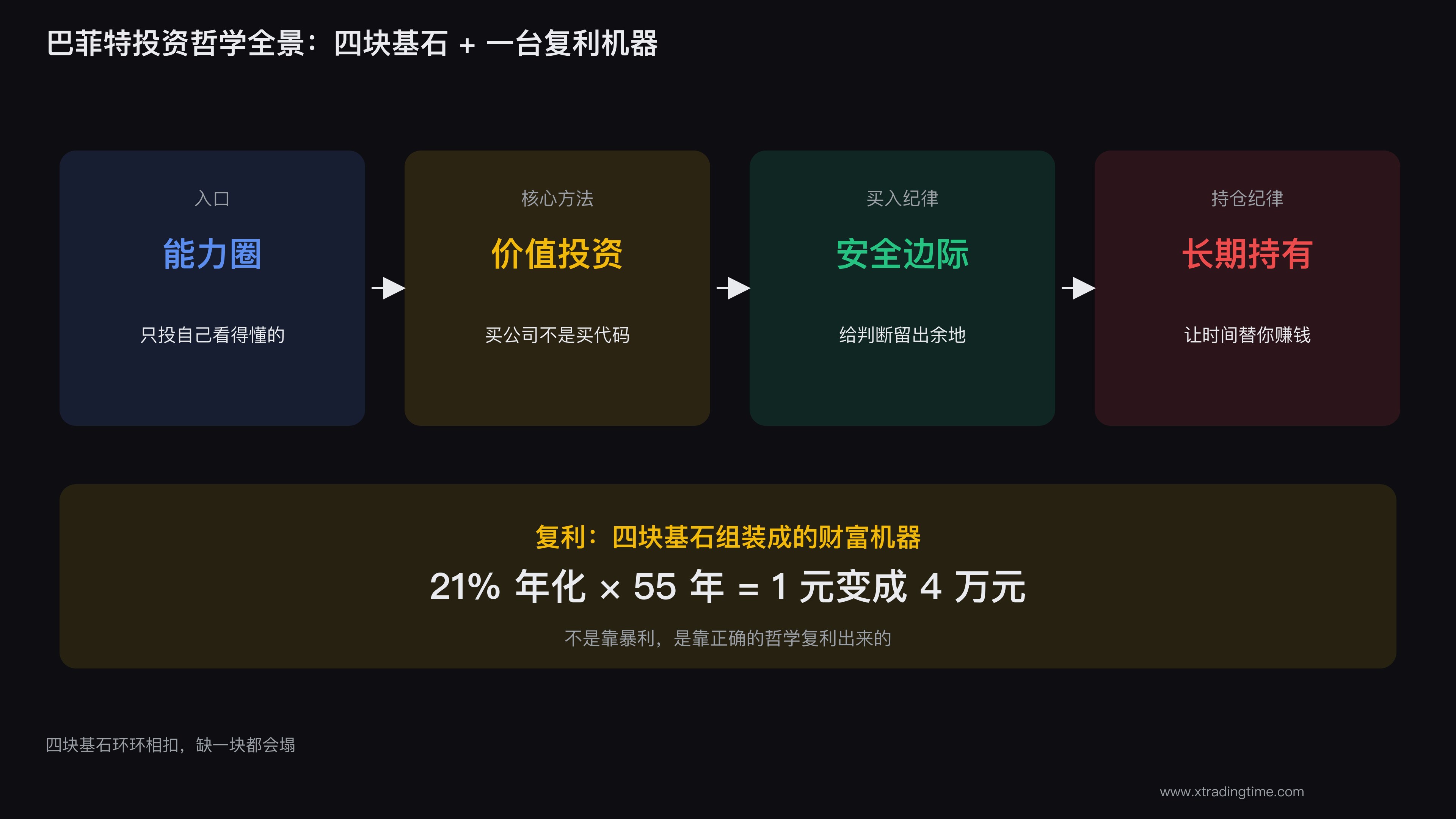 巴菲特投资哲学全景