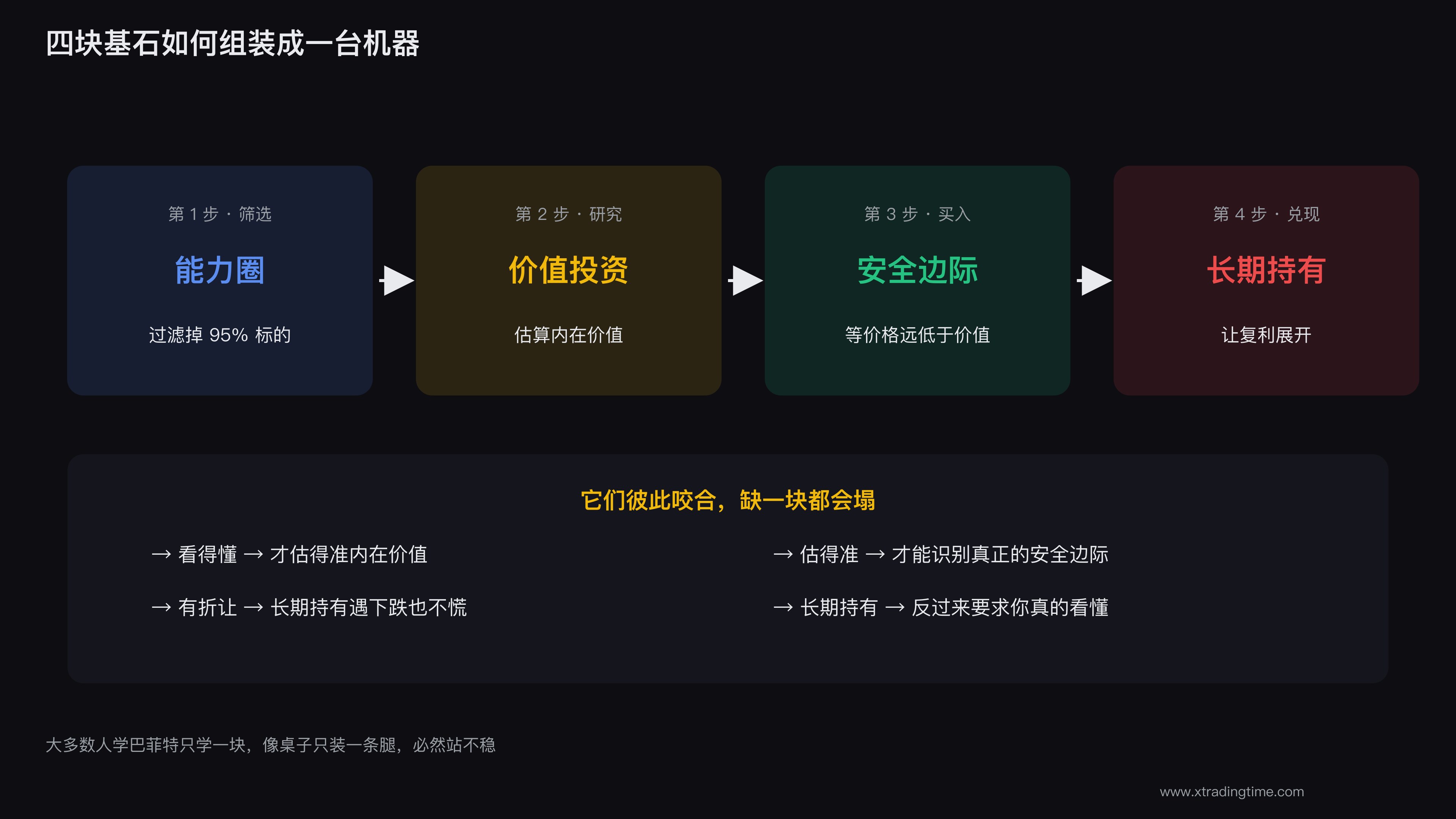 四块基石协同