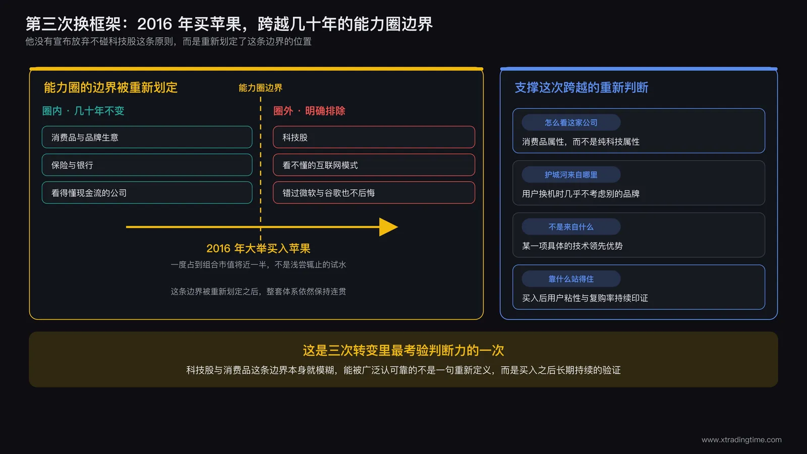 巴菲特第三次框架转变示意图,标注他几十年坚持的不懂科技股的能力圈边界,与2016年买入苹果这一决策之间的跨越,右侧标注支撑这次跨越的重新判断依据,消费品属性而非纯科技属性