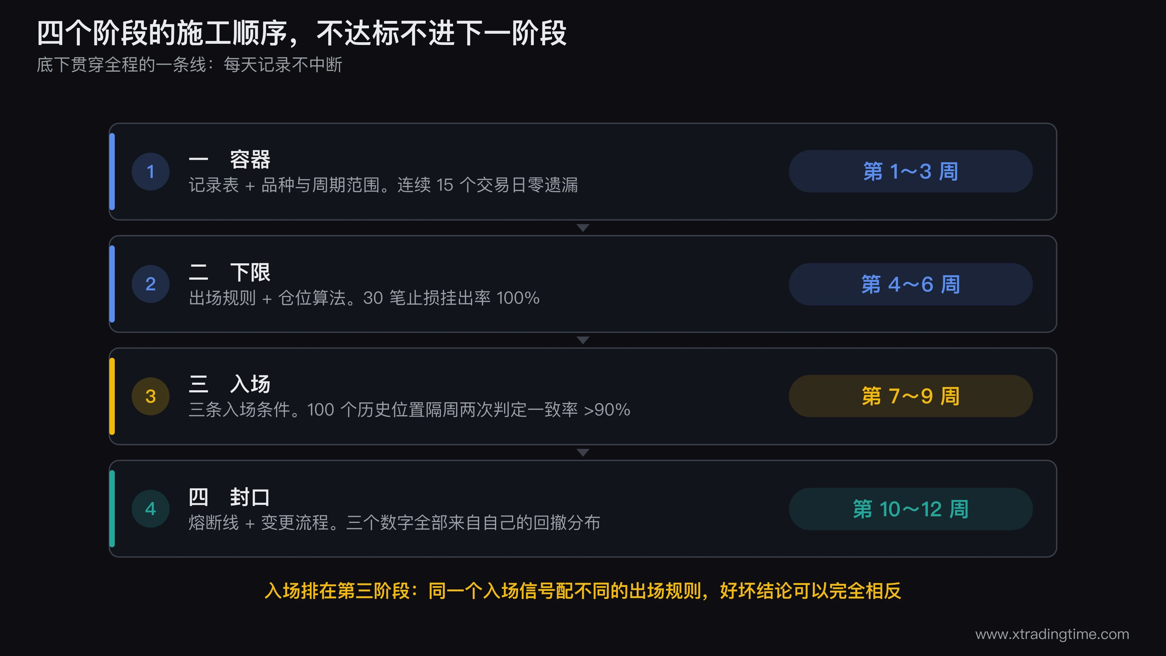 三个月建立交易规则的四阶段甘特图,横轴12周,四条色块依次为容器(1到3周)、下限(4到6周)、入场(7到9周)、封口(10到12周),每条色块右端画一个菱形验收关卡并标注验收标准,色块之间用箭头标注依赖关系,底部一条贯穿全程的细线标注「每天记录不中断」