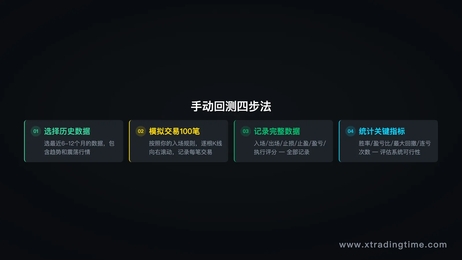 图9:手动回测4步流程