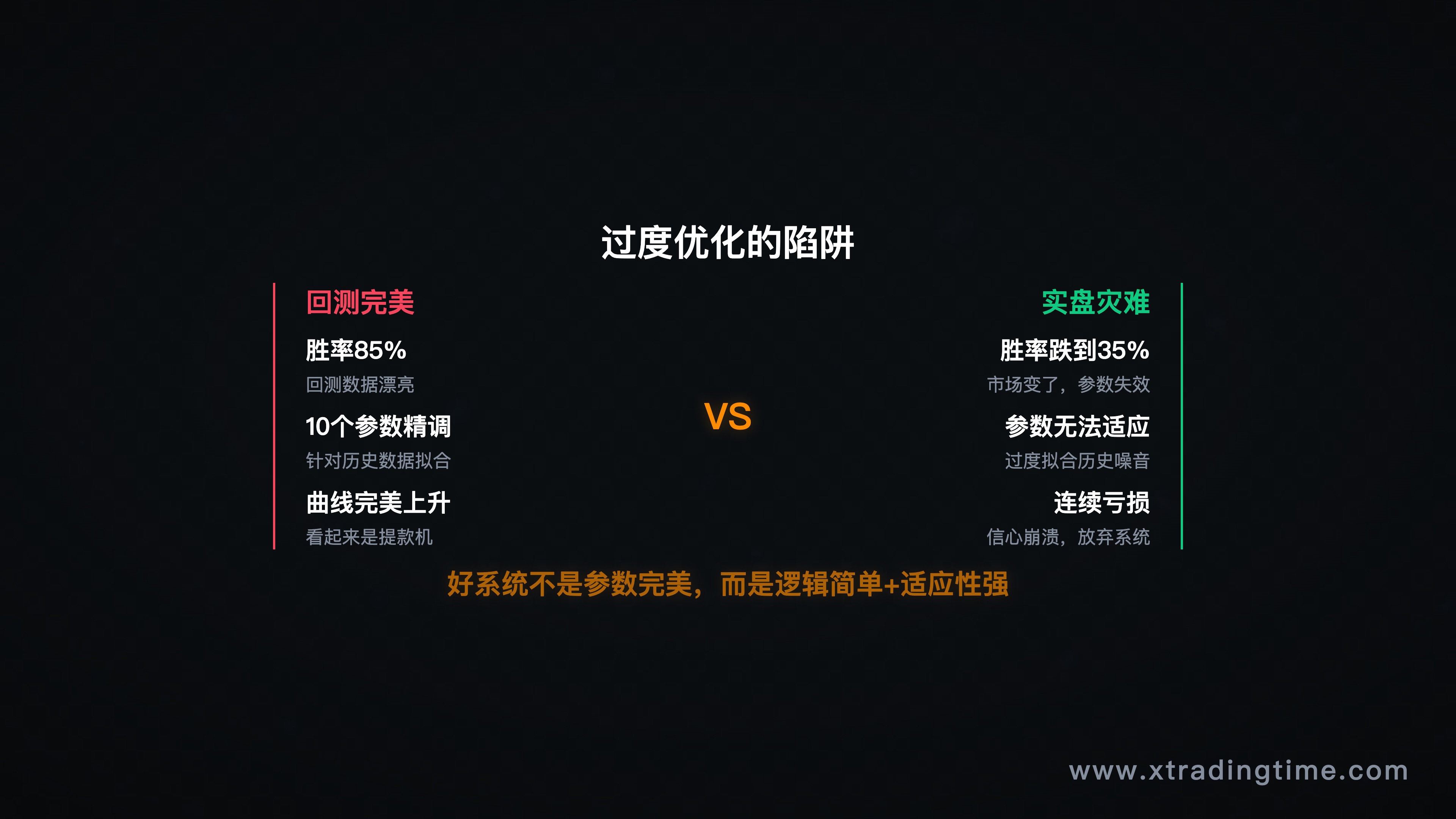 图11：过度优化陷阱——回测vs实盘