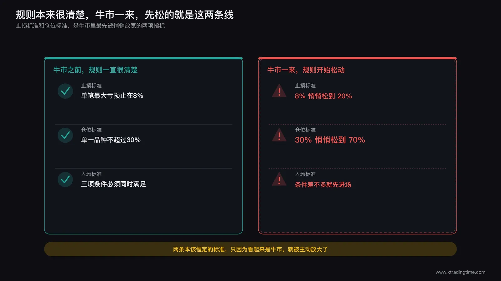 交易者在牛市中放松交易规则准备重仓加码的场景示意