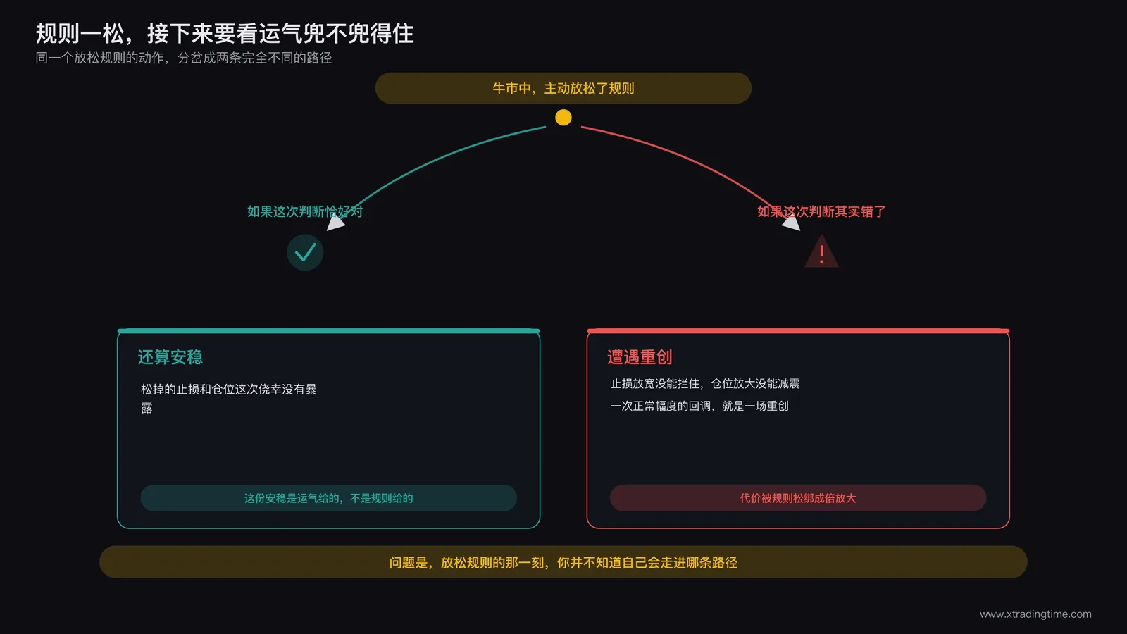 两条分支路径分别代表牛熊判断正确与错误情况下规则放松带来的不同后果示意