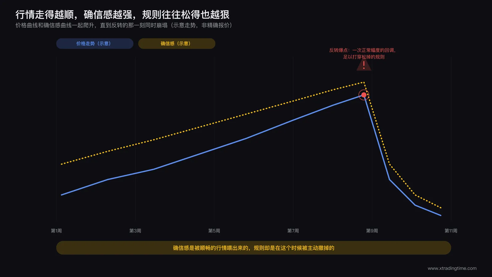 极端单边行情下交易者过度自信放松规则最终遭遇反转行情重创的示意图
