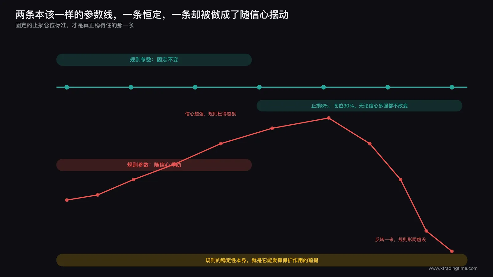 交易规则设计为无论牛熊判断对错都能提供最低限度保护的结构示意图